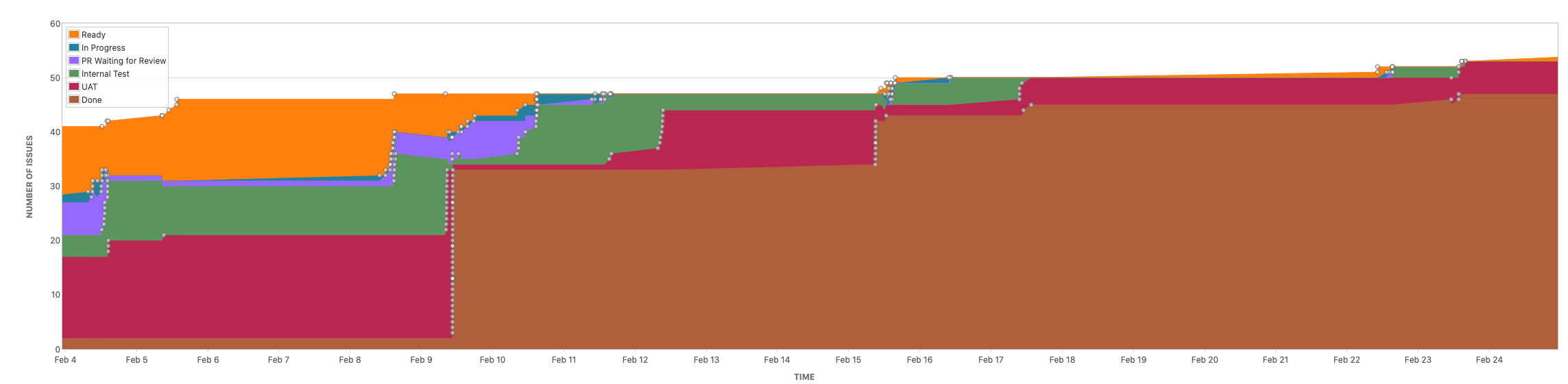 2021.2 Release Commulative flow from when 2021.1 was released to 2021.2 release date