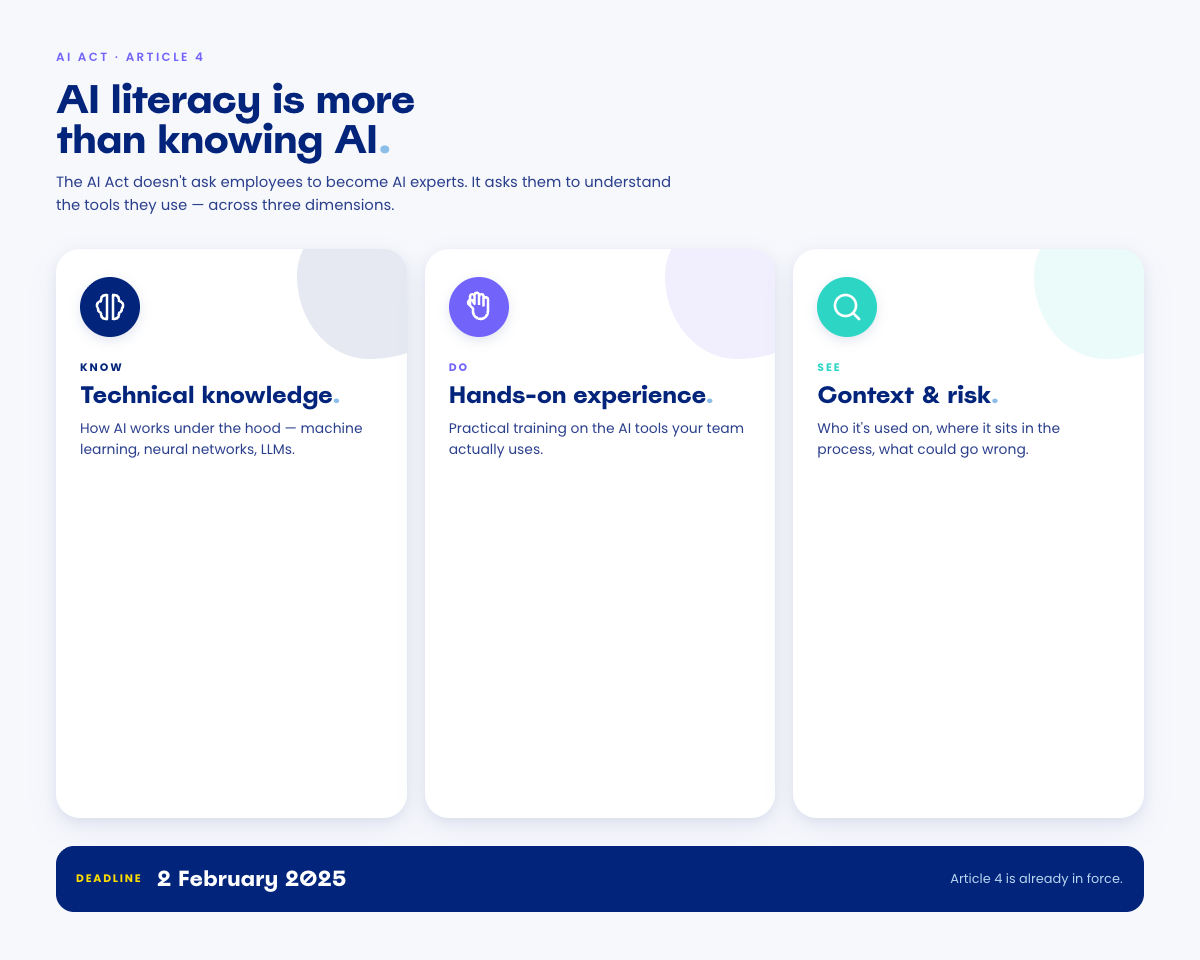 Three rounded cards showing the three pillars of AI literacy under Article 4 of the AI Act: technical knowledge (KNOW), hands-on experience (DO), and understanding of context and risk (SEE). A dark footer bar highlights the 2 February 2025 deadline