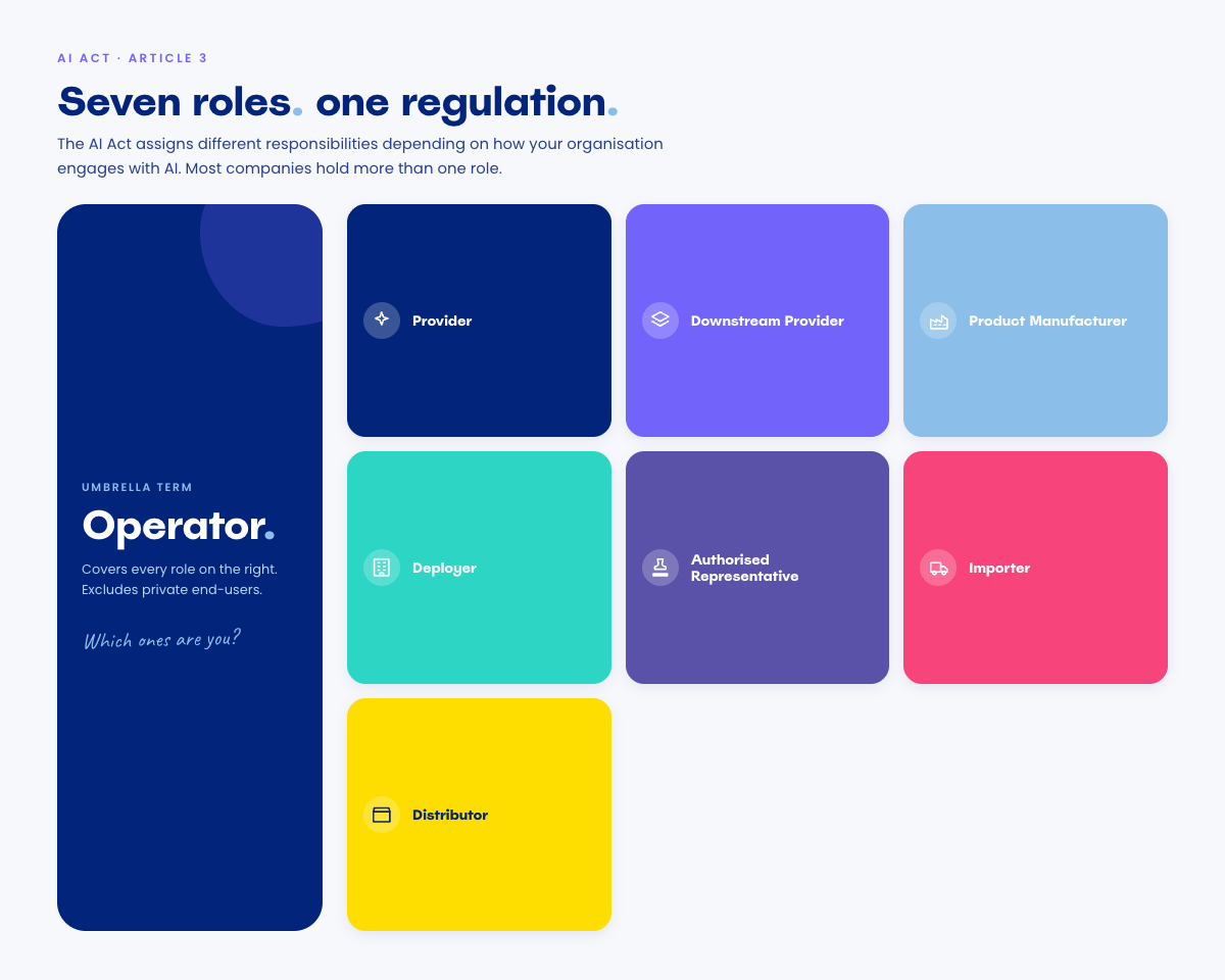 Diagram showing the seven roles defined by the EU AI Act — Provider, Downstream Provider, Deployer, Authorised Representative, Importer, Distributor and Product Manufacturer — orbiting a central “Operator” umbrella term.