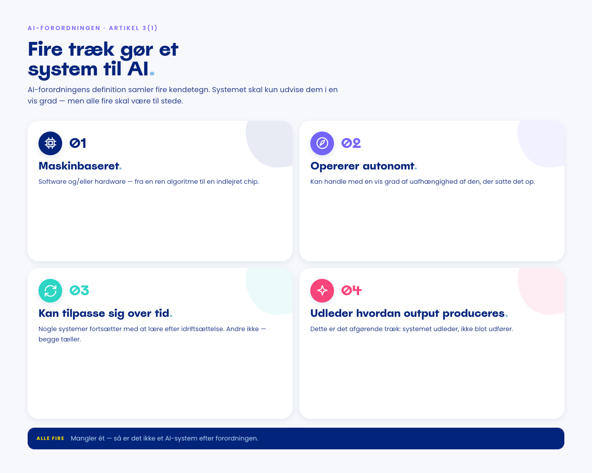 Fire kort viser de fire træk, der kendetegner et AI-system efter Artikel 3(1) i AI-forordningen: maskinbaseret, opererer autonomt, kan tilpasse sig over tid og udleder hvordan output produceres. En mørk bjælke nederst minder læseren om, at alle fire skal være til stede.
