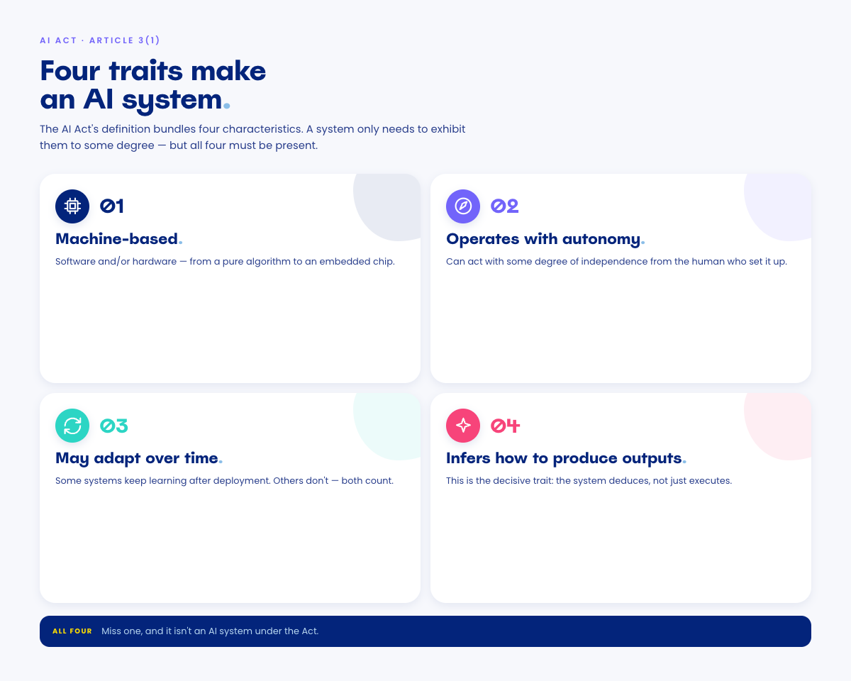 Four cards laying out the four traits of an AI system under Article 3(1) of the AI Act: machine-based, operates with autonomy, may adapt over time, and infers how to produce outputs. A dark footer bar reminds the reader that all four must be present.