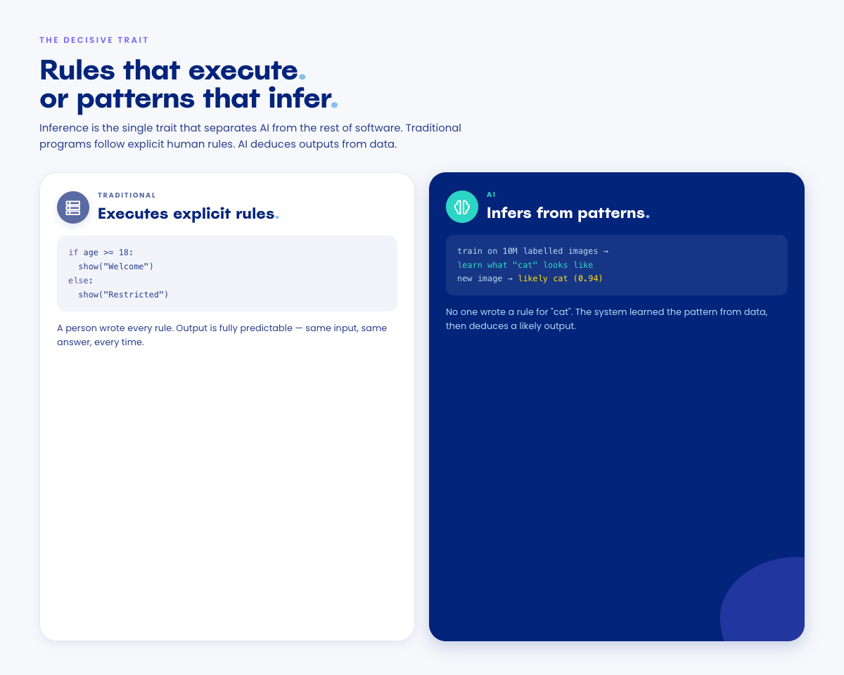 Side-by-side comparison. On the left, traditional software executes an explicit if/else rule a human wrote. On the right, an AI system infers a pattern (recognising a cat) from 10 million labelled training images and returns a likely output with a confidence score.