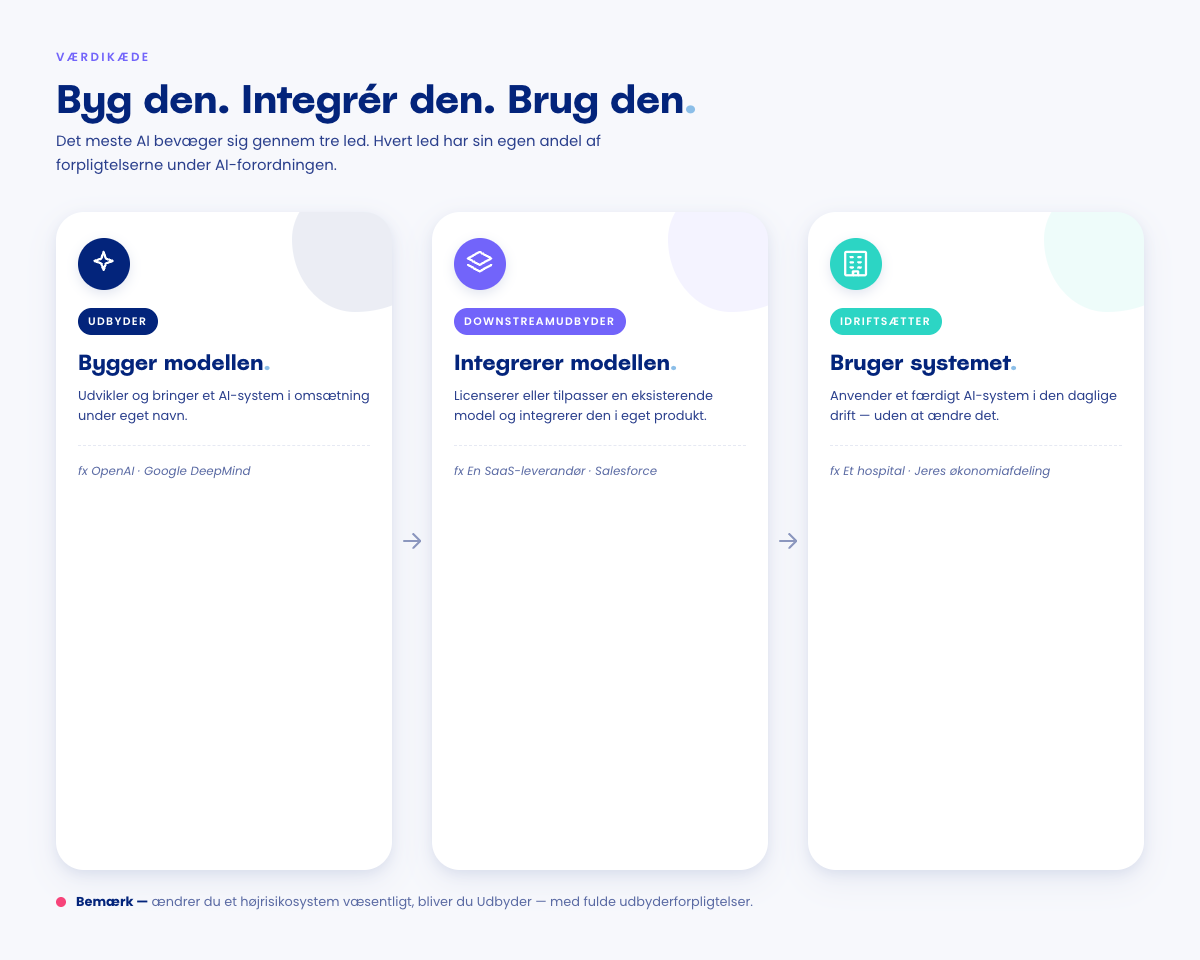 Flowdiagram i tre trin, der viser hvordan AI bevæger sig fra Udbyder (bygger modellen, fx OpenAI) til Downstreamudbyder (integrerer modellen, fx Salesforce) til Idriftsætter (bruger systemet, fx et hospital).”