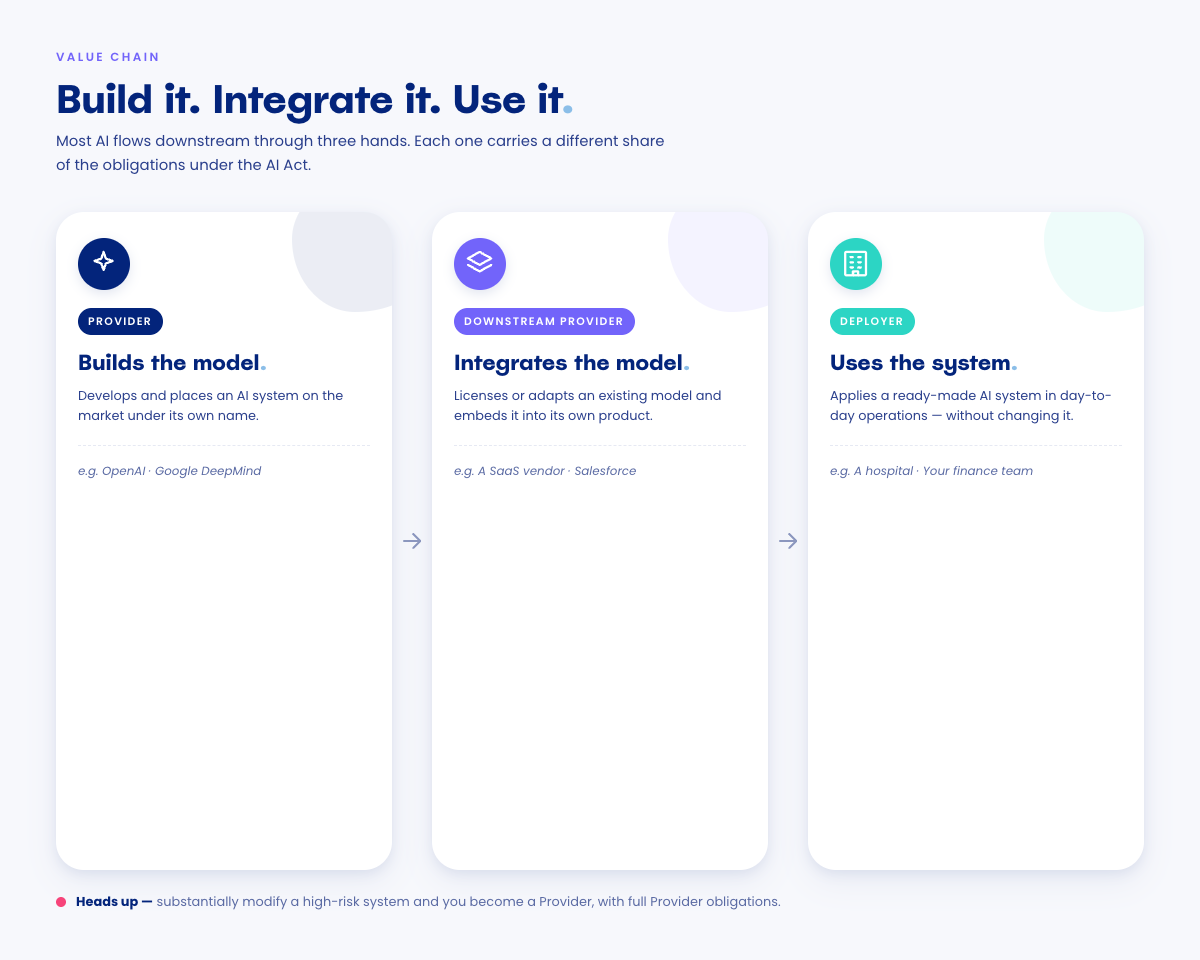 Three-step flow chart showing how AI moves from Provider (builds the model, e.g. OpenAI) to Downstream Provider (integrates the model, e.g. Salesforce) to Deployer (uses the system, e.g. a hospital).