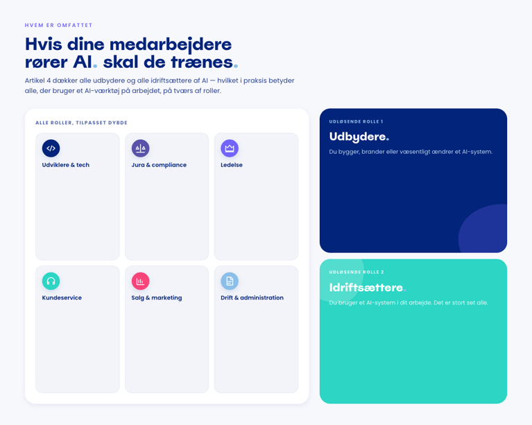Delt layout. Til venstre et gitter med seks rolle-badges (udviklere, jura, ledelse, kundeservice, salg, drift). Til højre to stablede kort, der navngiver de to udløsende roller under AI-forordningen: Udbydere og Idriftsættere.