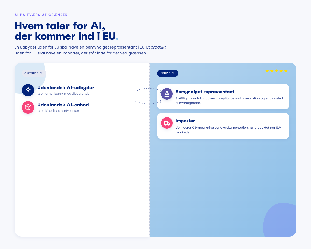 Delt illustration med en stiplet grænselinje i midten. Til venstre står en udenlandsk AI-udbyder og en udenlandsk AI-enhed uden for EU. Til højre modtager en bemyndiget repræsentant og en importør dem inden for EU, under en række EU-stjerner.