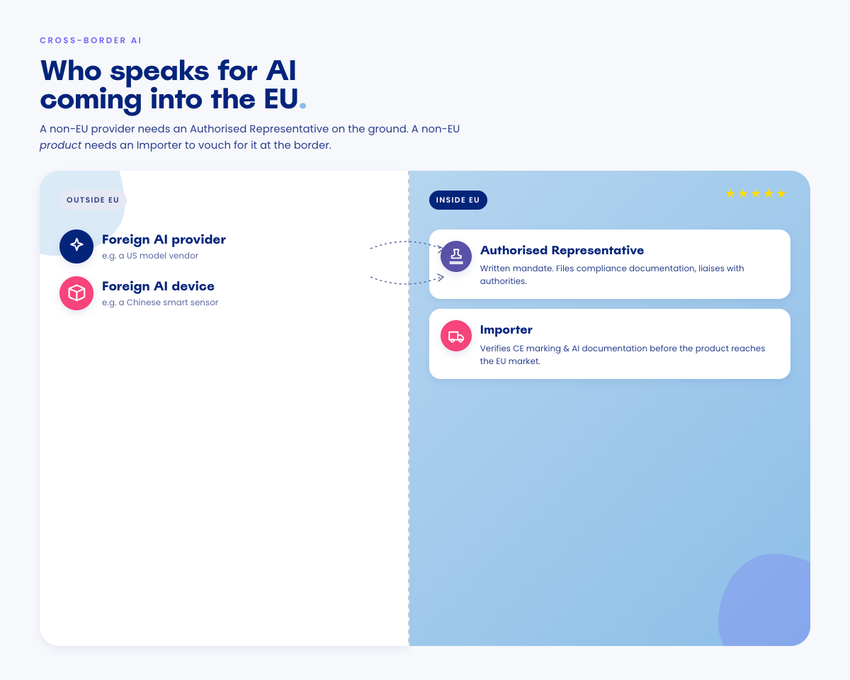 Split illustration with a dashed border line in the middle. On the left, a foreign AI provider and a foreign AI-powered device sit outside the EU. On the right, an EU-based Authorised Representative and Importer receive them, under a row of EU stars.