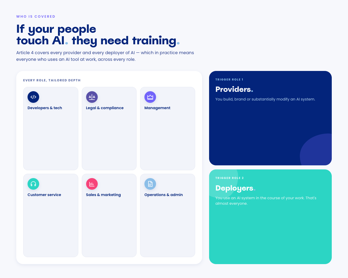 Split layout. On the left, a grid of six role badges (developers, legal, management, customer service, sales, operations). On the right, two stacked cards label the two trigger roles under the AI Act: Providers and Deployers