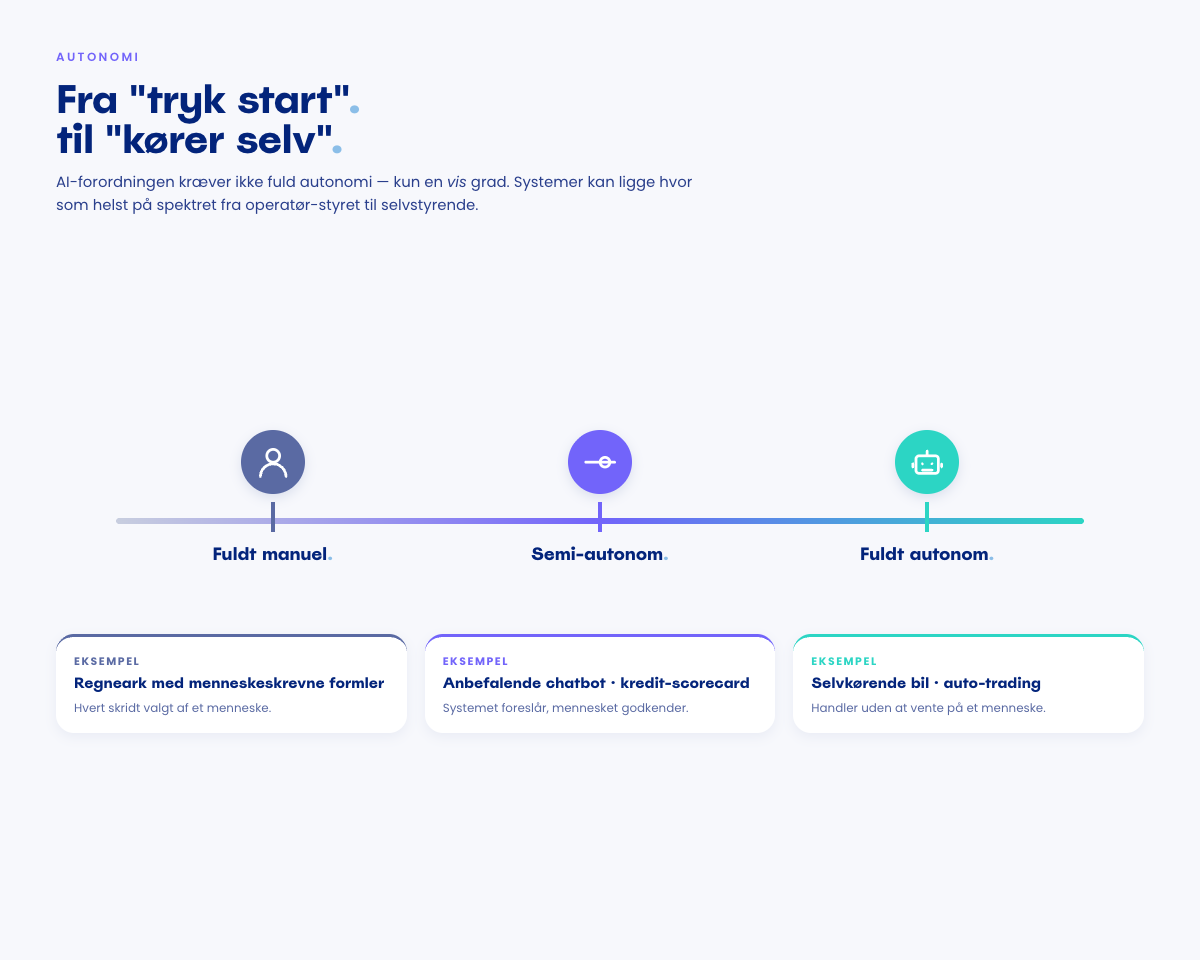 Vandret spektrum med tre stop. Fuldt manuelt til venstre (et regneark med menneskeskrevne formler), semi-autonomt i midten (en anbefalende chatbot eller et kredit-scorecard, hvor et menneske godkender) og fuldt autonomt til højre (selvkørende biler, auto-trading).