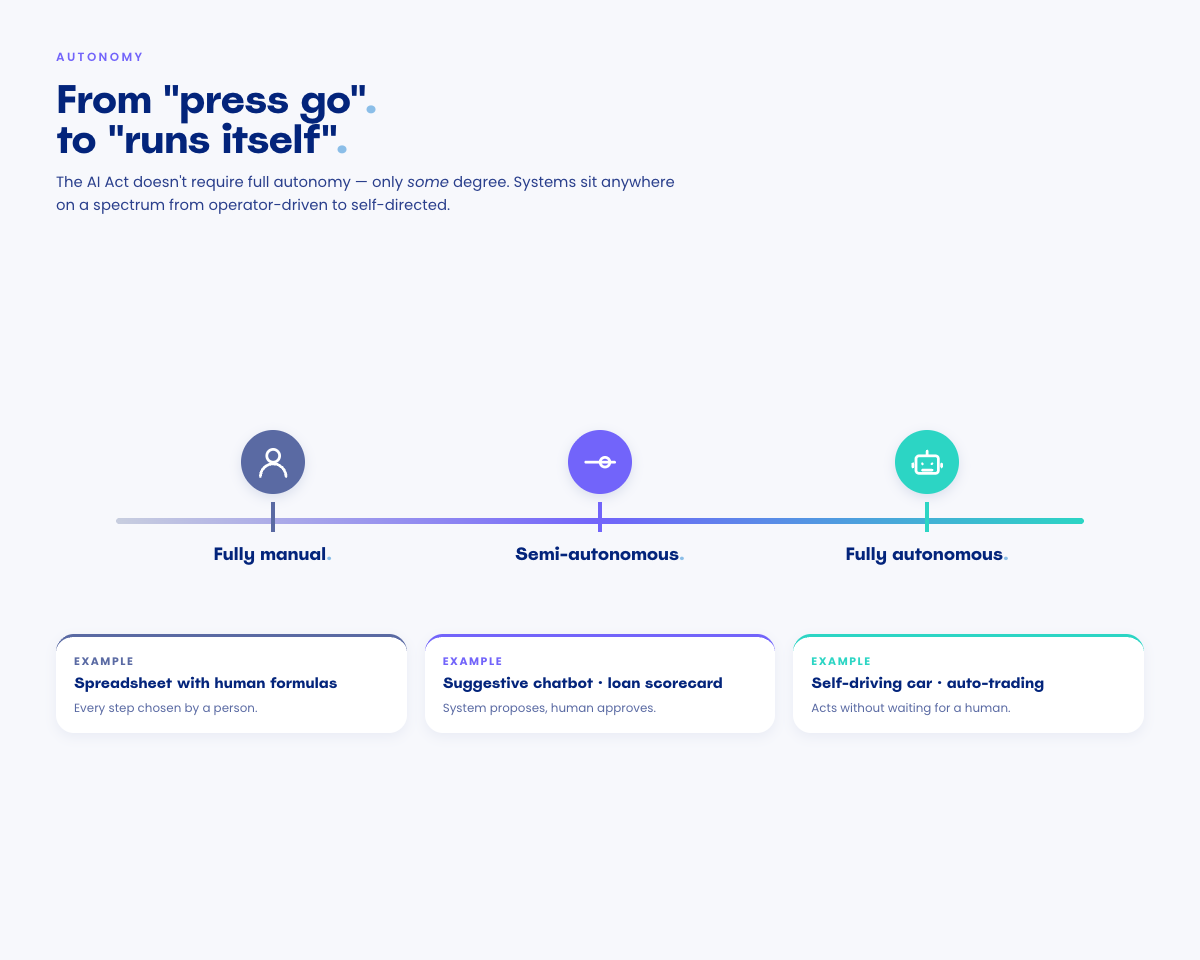 Horizontal spectrum track with three stops. Fully manual on the left (a spreadsheet with human formulas), semi-autonomous in the middle (a suggestive chatbot or a loan scorecard where a human approves), and fully autonomous on the right (self-driving cars, auto-trading).