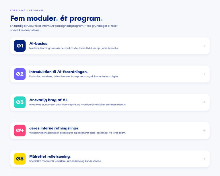 En lodret stak med fem nummererede moduler (01 AI-basics, 02 introduktion til AI-forordningen, 03 ansvarlig brug, 04 interne retningslinjer, 05 målrettet rolletræning), hver med et farvekodet nummerbadge og en kort beskrivelse.
