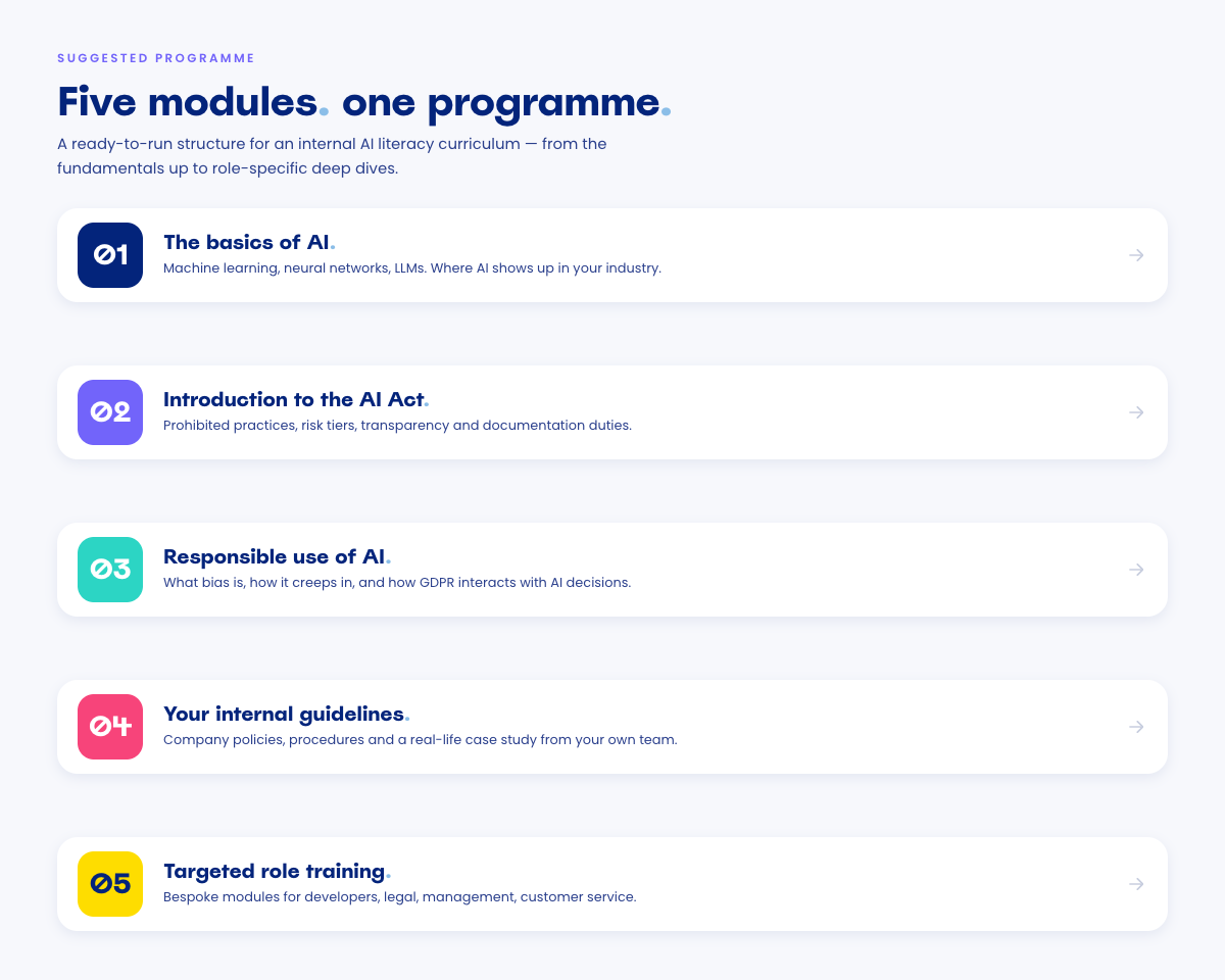 A vertical stack of five numbered modules (01 basics of AI, 02 intro to the AI Act, 03 responsible use, 04 internal guidelines, 05 role-targeted training), each with a colour-coded number badge and a short description.
