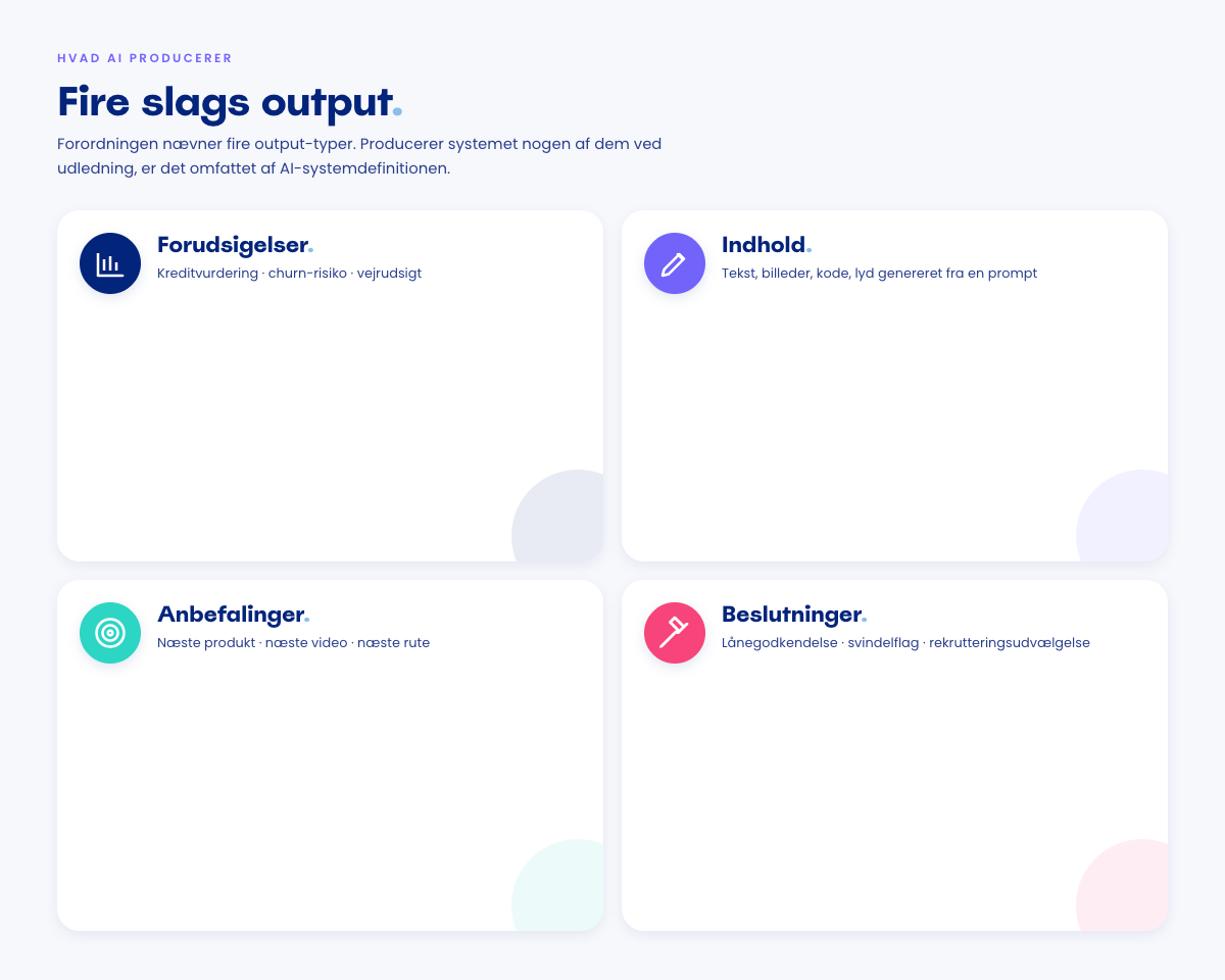 Fire kort viser hver sin output-type fra AI-forordningens definition: forudsigelser (kreditvurdering, churn, vejr), indhold (tekst, billeder, kode, lyd), anbefalinger (produkter, videoer, ruter) og beslutninger (lånegodkendelser, svindelflag, rekrutteringsudvælgelse).