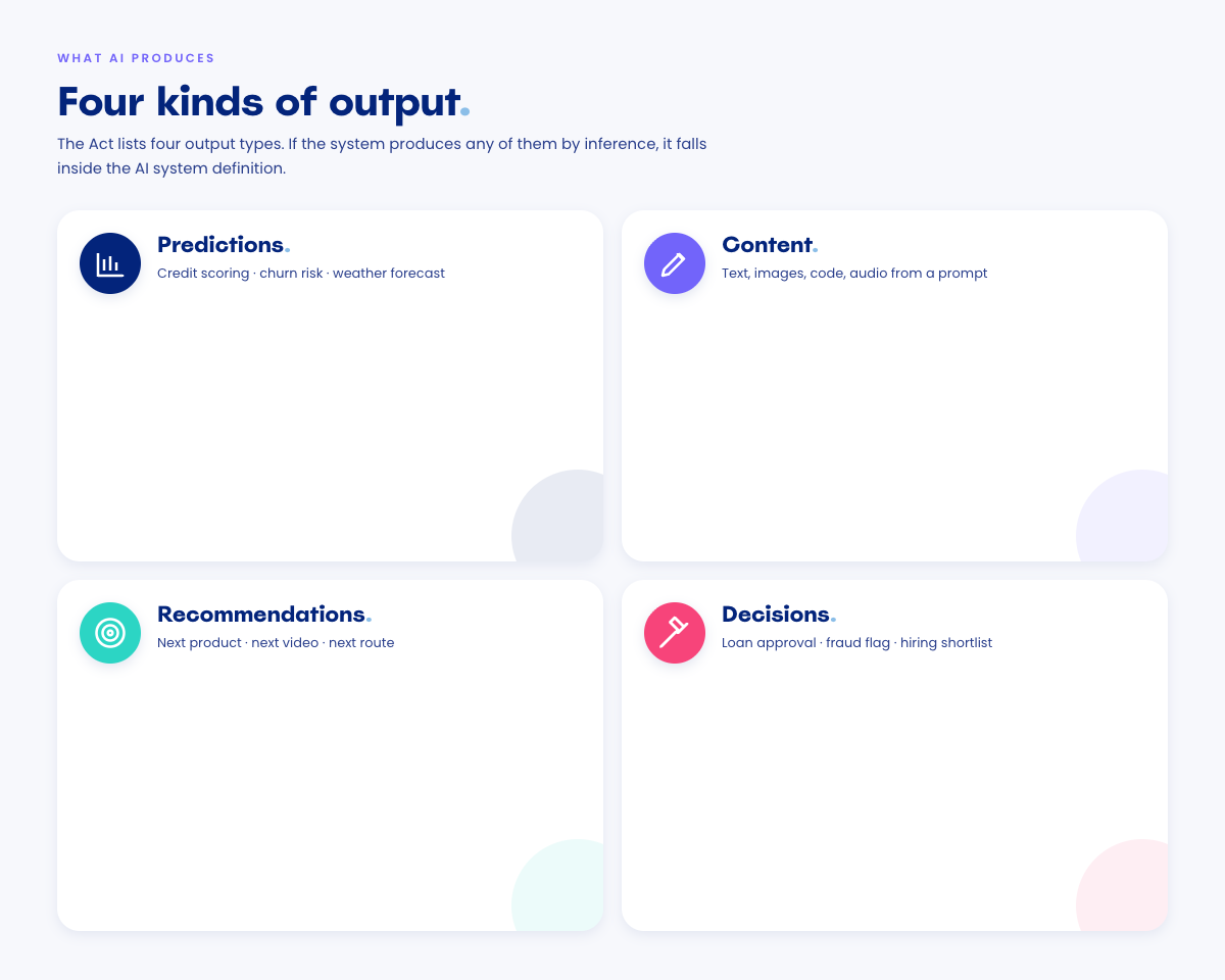 Four cards each showing one of the AI output types defined by the AI Act: predictions (credit scoring, churn, weather), content (text, images, code, audio), recommendations (products, videos, routes), and decisions (loan approvals, fraud flags, hiring shortlists)
