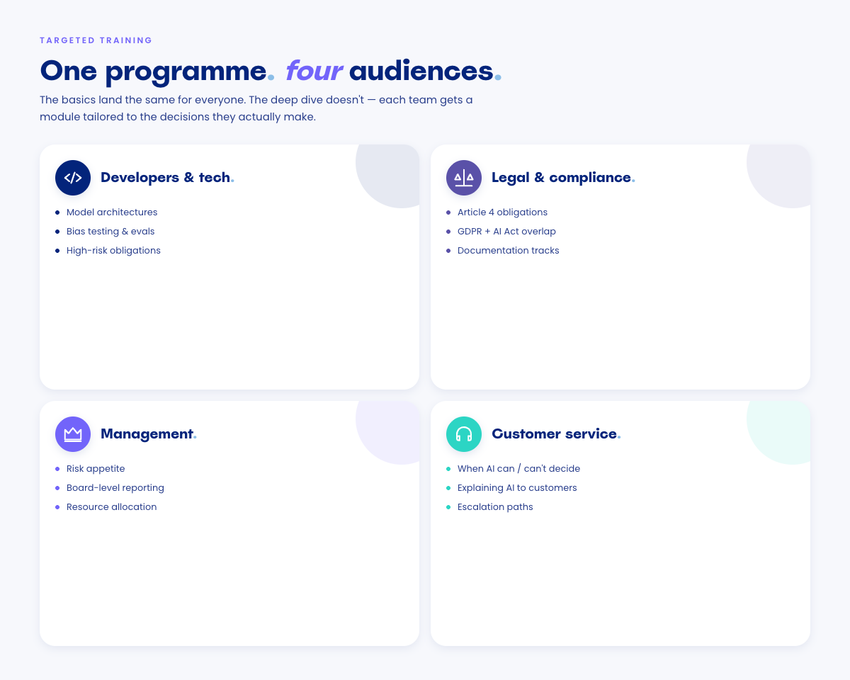 Four cards showing the tailored deep-dive topics for each audience: developers (architectures, bias testing, high-risk obligations), legal (Article 4, GDPR overlap, documentation), management (risk appetite, board reporting), customer service (AI decisions, explaining AI, escalation).