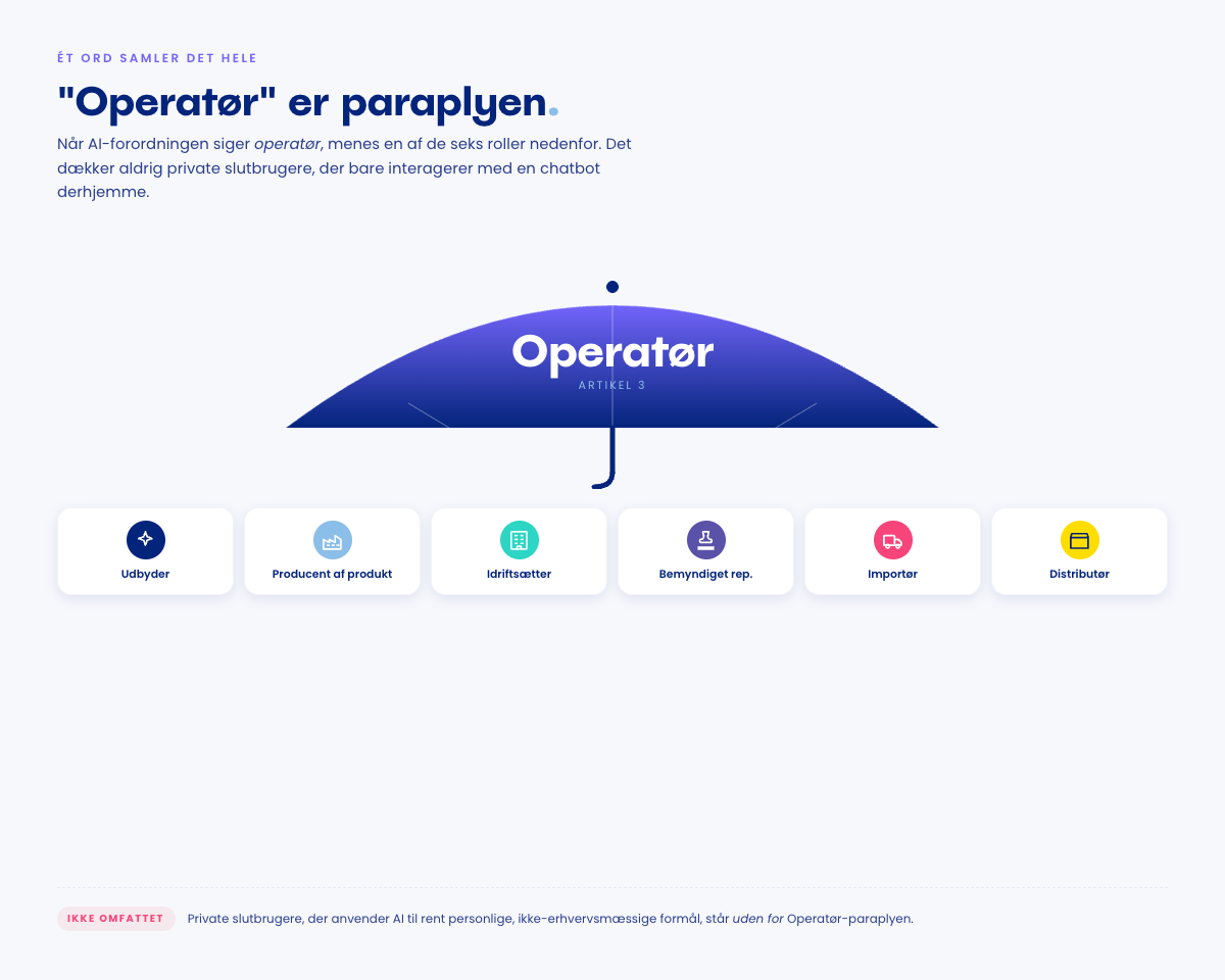 Paraply-metafor: En stor lilla paraply med teksten "Operatør" dækker seks rollebadges — Udbyder, Producent af produkt, Idriftsætter, Bemyndiget repræsentant, Importør og Distributør. Private slutbrugere står uden for paraplyen.