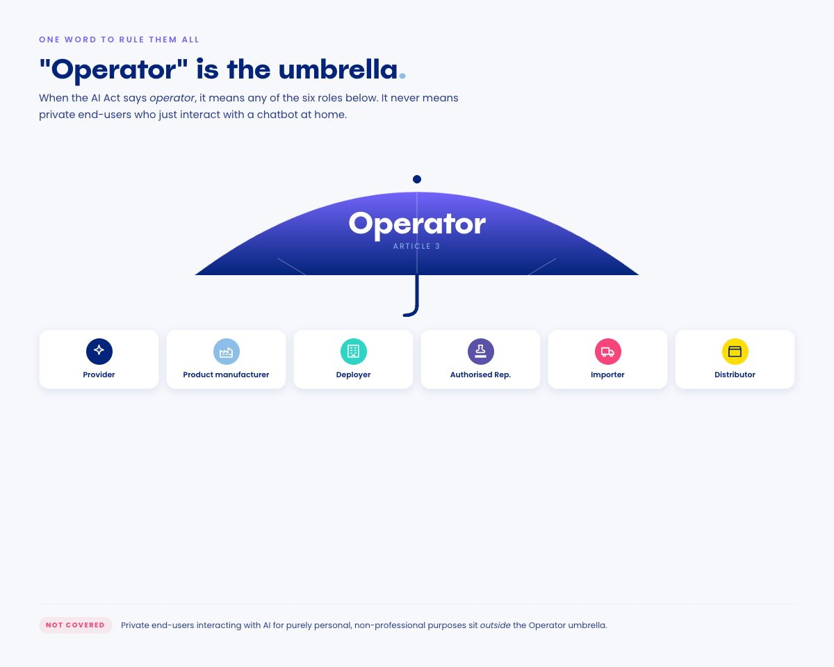 Umbrella metaphor: a large purple umbrella labelled “Operator” shelters six role badges — Provider, Product Manufacturer, Deployer, Authorised Representative, Importer and Distributor. Rain drops labelled “private end-user excluded” fall outside the umbrella.