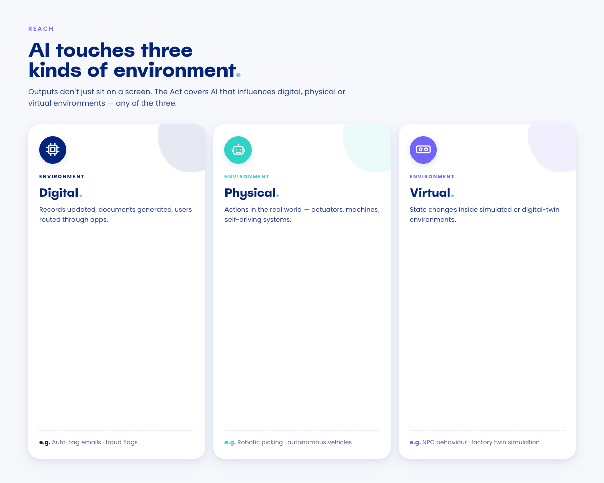 Three cards describing the environments an AI system can affect under the Act: digital (auto-tagging emails, fraud flags), physical (robotic picking, autonomous vehicles), and virtual (NPC behaviour, factory twin simulations).