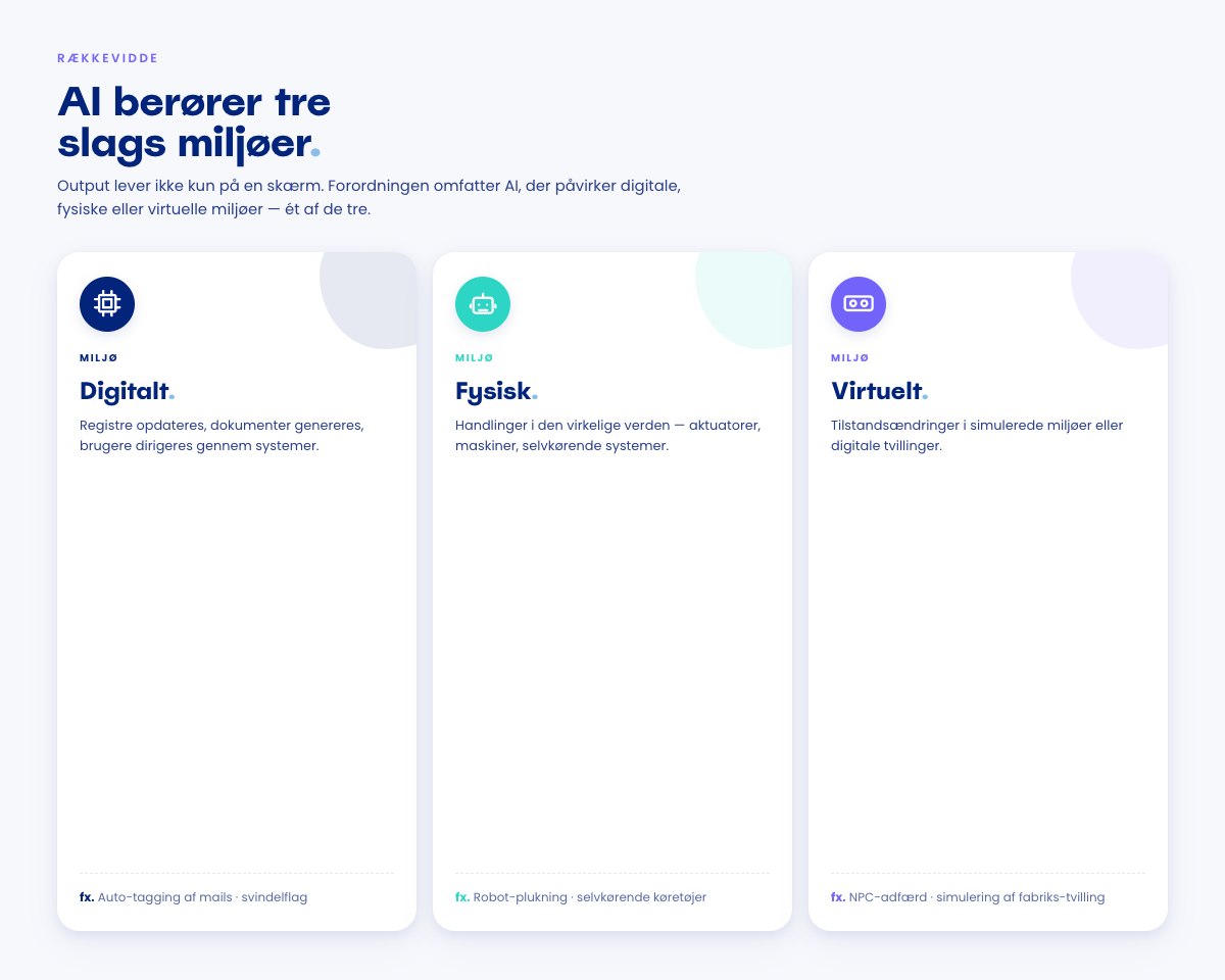 Tre kort beskriver de miljøer, et AI-system kan påvirke efter forordningen: digitalt (auto-tagging af mails, svindelflag), fysisk (robot-plukning, selvkørende køretøjer) og virtuelt (NPC-adfærd, simulering af fabriks-tvilling).