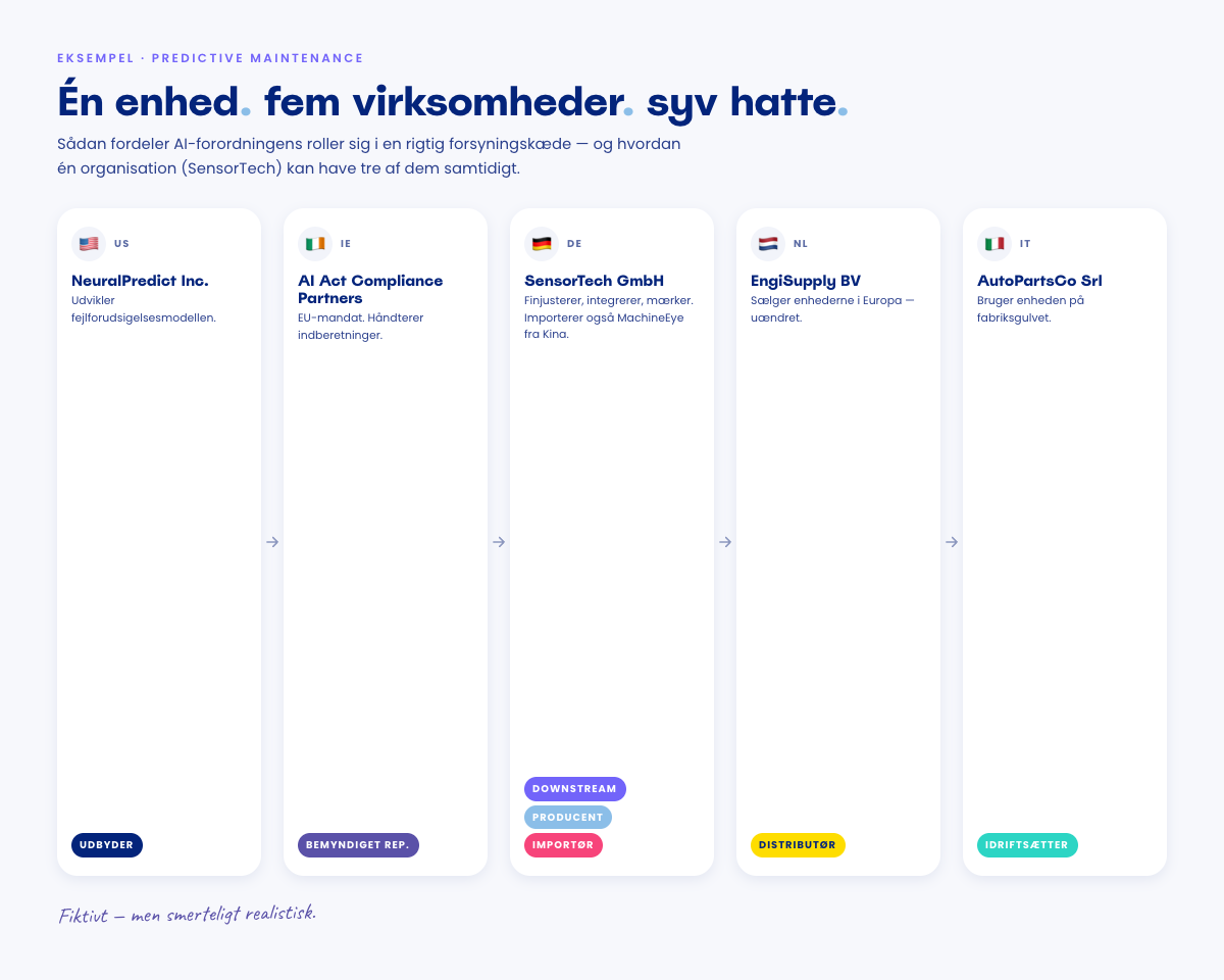 Forsyningskæde-diagram af det fiktive Predictive Maintenance-eksempel: NeuralPredict Inc. (US, Udbyder) → AI Act Compliance Partners (IE, Bemyndiget repræsentant) → SensorTech GmbH (DE, med tre hatte: Downstreamudbyder, Producent af produkt og Importør) → EngiSupply BV (NL, Distributør) → AutoPartsCo Srl (IT, Idriftsætter).