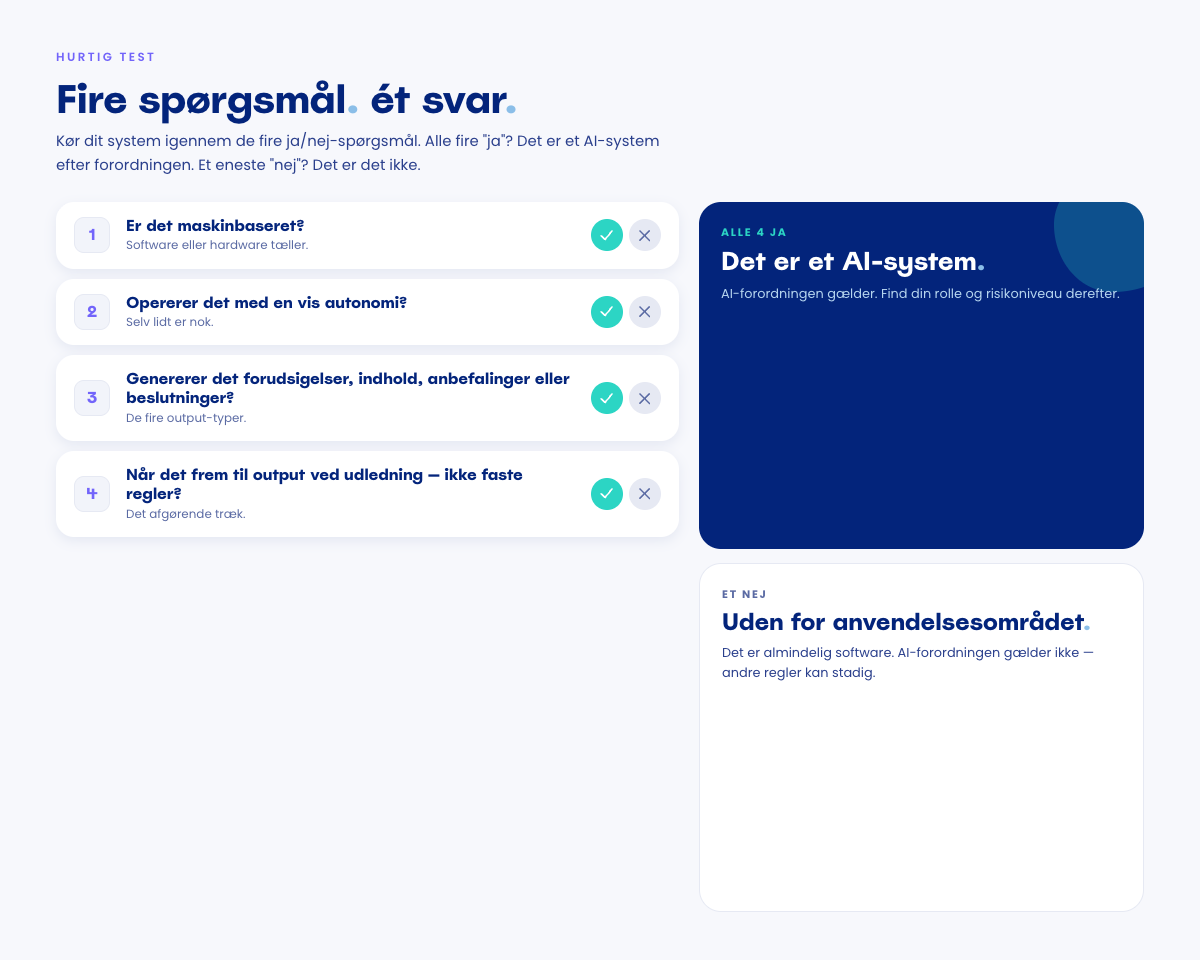 Tjekliste til venstre med fire ja/nej-spørgsmål (maskinbaseret, autonom, producerer de fire output-typer, når frem til output ved udledning). Til højre to resultatkort: alle fire ja betyder et AI-system, ét nej betyder uden for anvendelsesområdet.