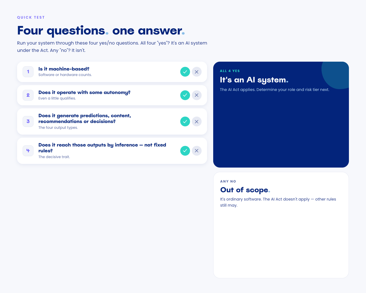 Checklist on the left asking four yes/no questions (machine-based, autonomous, produces the four output types, reaches outputs by inference). On the right, two outcome cards: all four yes means it's an AI system, any no means it's out of scope.”