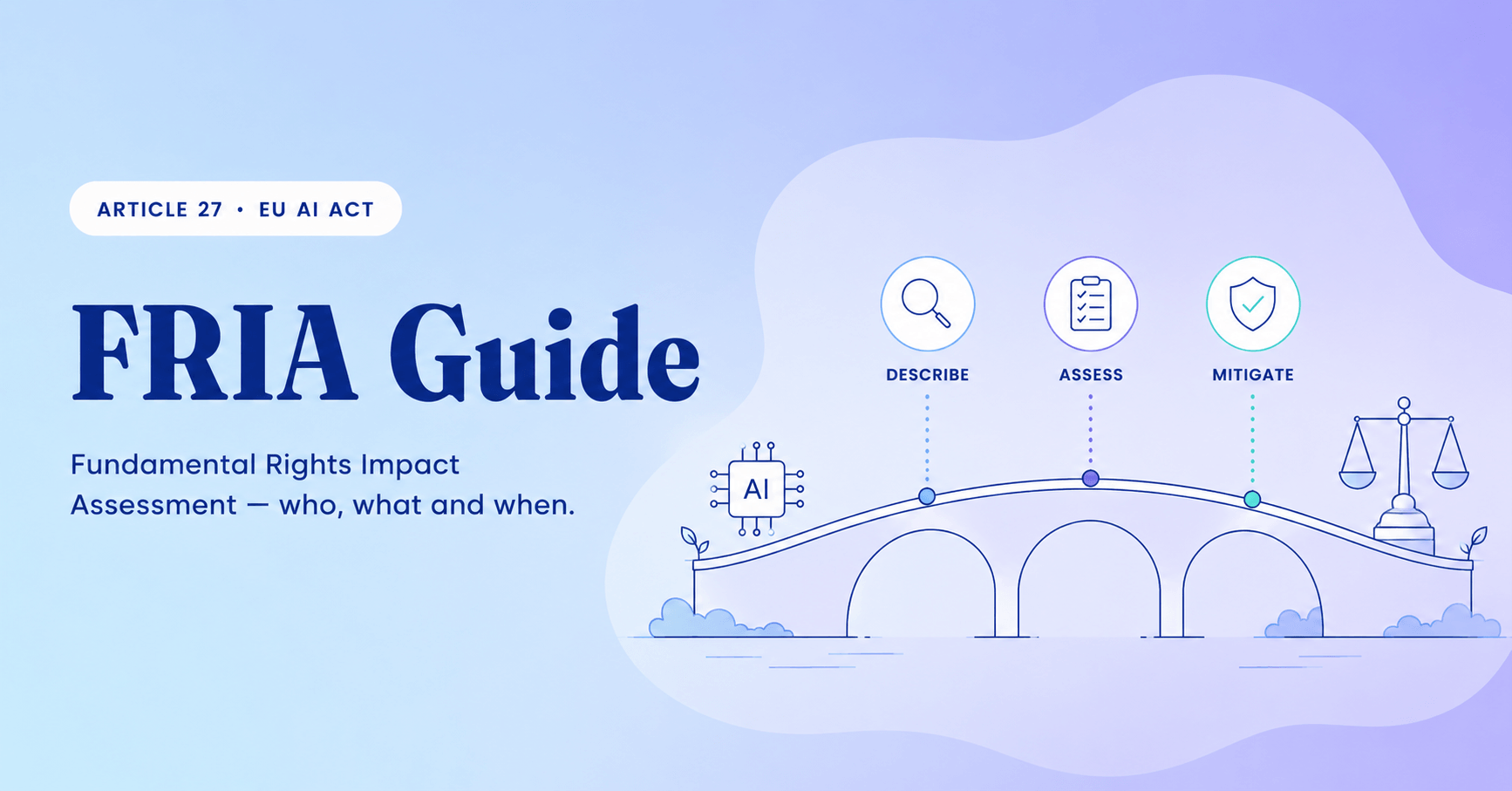 Feature image for the article with the large headline “FRIA Guide” in dark blue on a blue-to-purple gradient background with soft blob shapes. Above the headline the label “Article 27 · EU AI Act” and below it a short subheading. On the right, a soft line-style bridge spanning from an abstract AI / chip symbol to a scales-of-justice symbol, hinting at the phases describe, assess and mitigate.