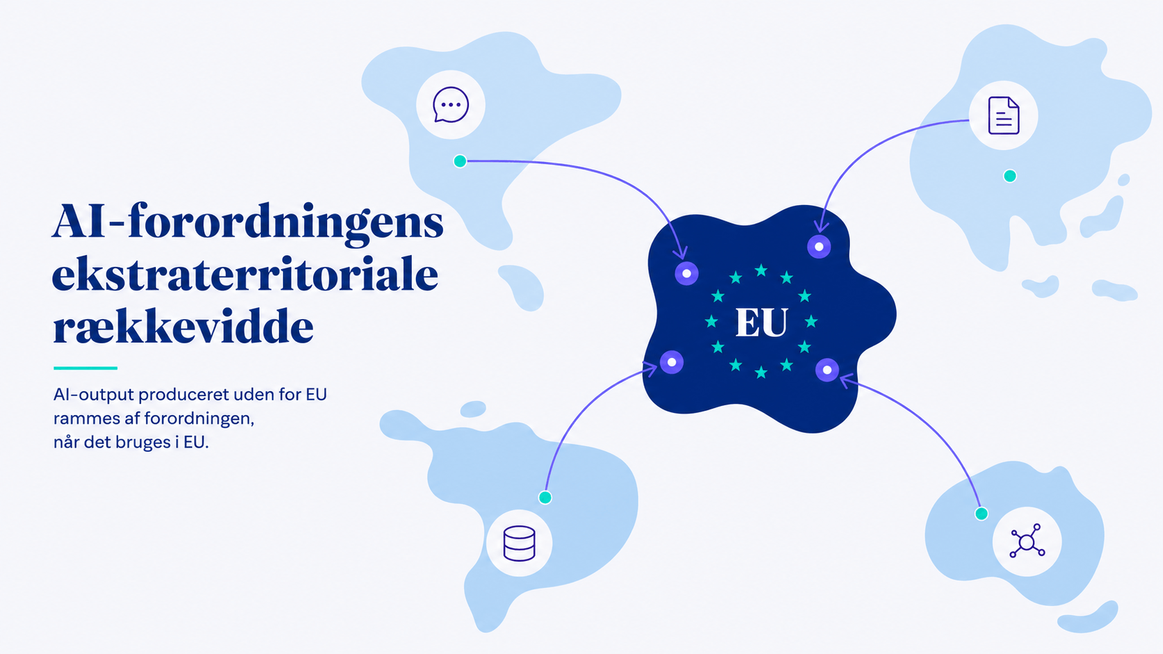 Stiliseret, abstrakt kort hvor EU er fremhævet som én samlet form i midten. Fra flere punkter uden for EU strømmer buede pile ind mod EU og ender i små noder med ikoner for AI-output. Billedet illustrerer AI-forordningens ekstraterritoriale rækkevidde: AI-output skabt uden for EU er omfattet, når det bruges i EU.