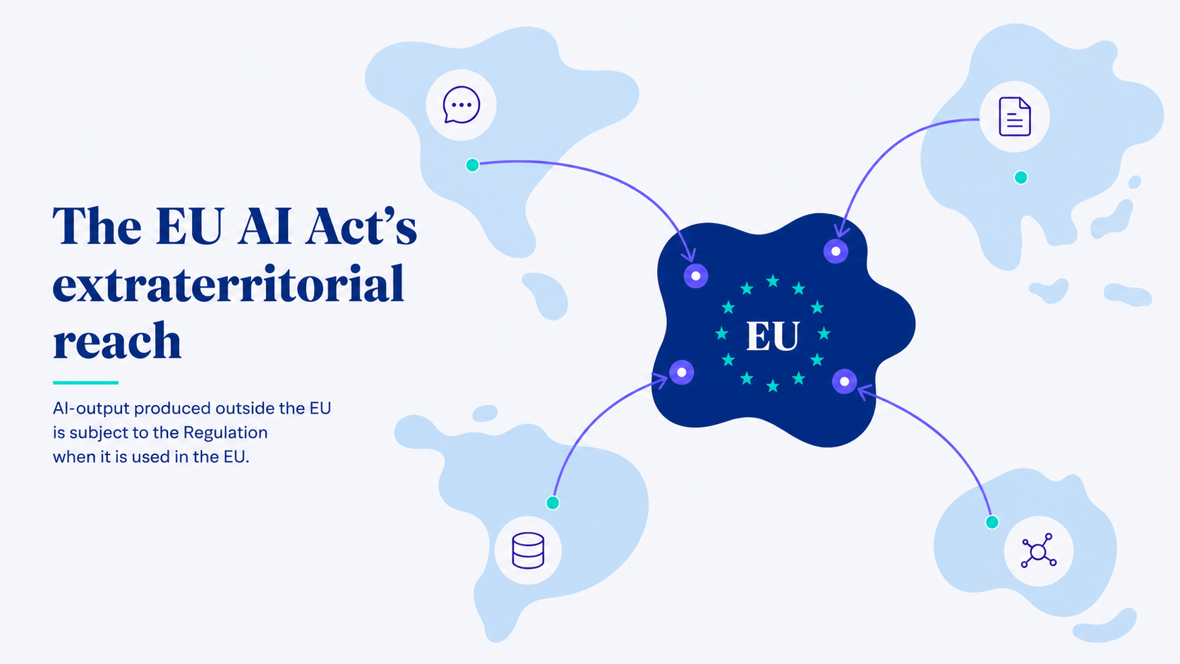 Stylised, abstract map with the EU highlighted as a single shape at the centre. Curved arrows from several points outside the EU flow inward, ending in small nodes carrying AI-output icons. The image illustrates the extraterritorial reach of the AI Act: AI output created outside the EU is covered once it is used in the EU.