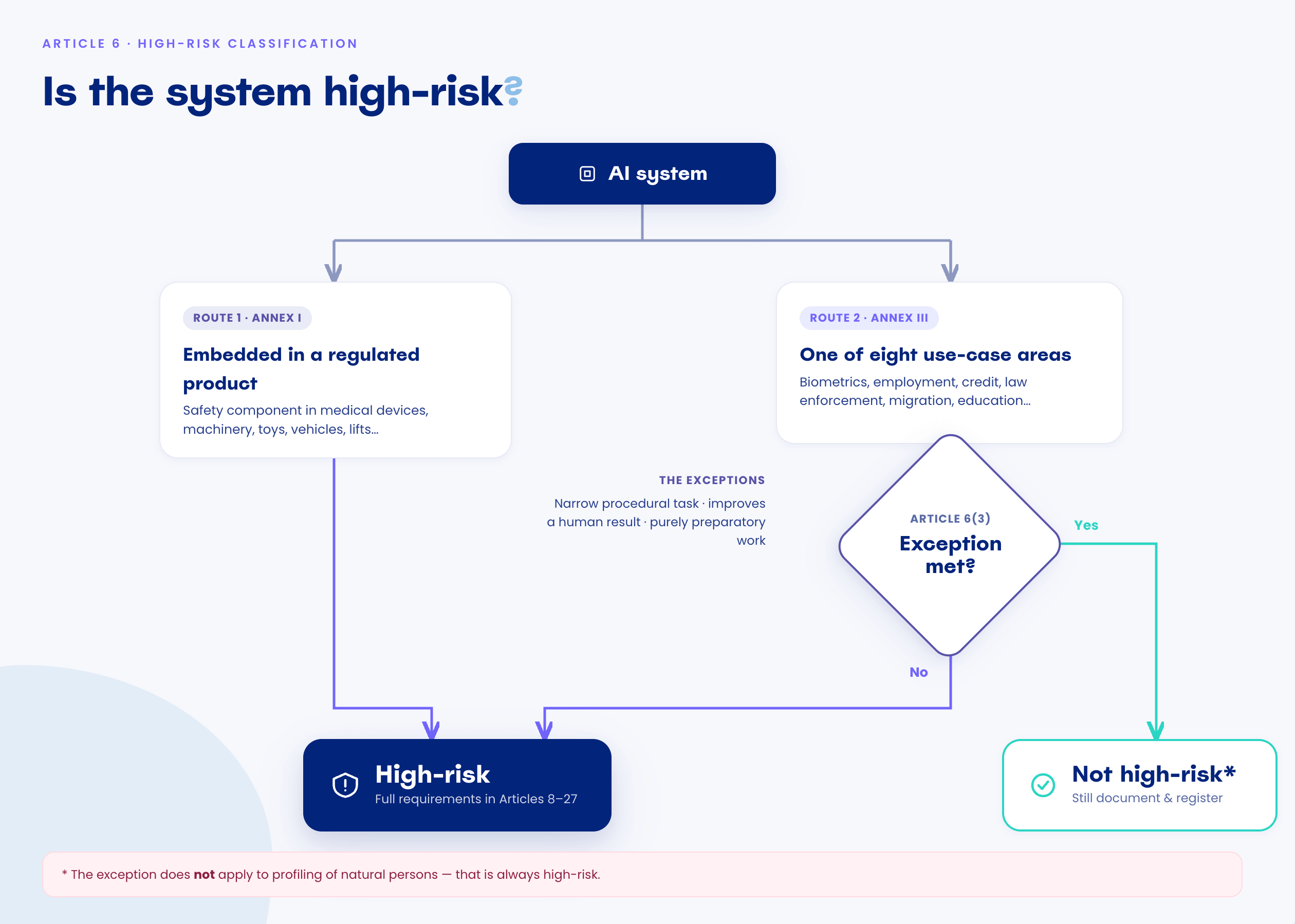 Decision tree for high-risk classification under Article 6. From “AI system” the path splits into two routes: Route 1 (Annex I) for AI embedded in regulated products, and Route 2 (Annex III) for eight use-case areas. On Route 2 the Article 6(3) exception question leads to “Not high-risk” if yes and “High-risk” if no; Route 1 leads straight to “High-risk”. A note highlights that profiling of natural persons is always high-risk.