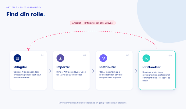 Diagram over de fire roller i AI-forordningens artikel 3, vist som fire kort i rækkefølge: udbyder, importør, distributør og idriftsætter, hver med et ikon og en kort beskrivelse. En rød, stiplet bue markeret »Artikel 25« går fra idriftsætter tilbage til udbyder og viser, at en idriftsætter kan blive til udbyder.