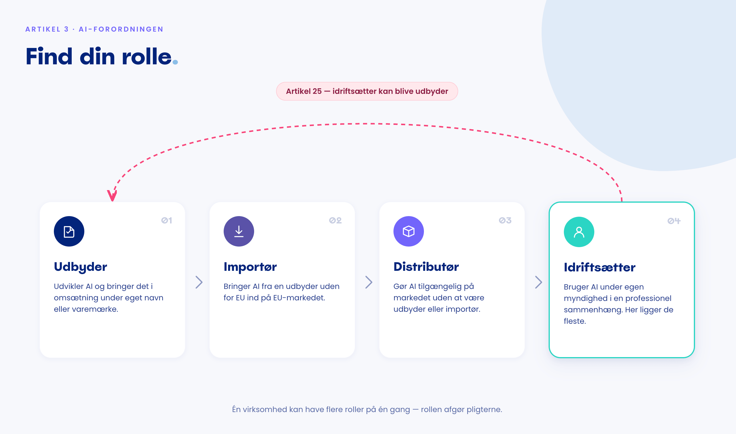 Diagram over de fire roller i AI-forordningens artikel 3, vist som fire kort i rækkefølge: udbyder, importør, distributør og idriftsætter, hver med et ikon og en kort beskrivelse. En rød, stiplet bue markeret »Artikel 25« går fra idriftsætter tilbage til udbyder og viser, at en idriftsætter kan blive til udbyder.