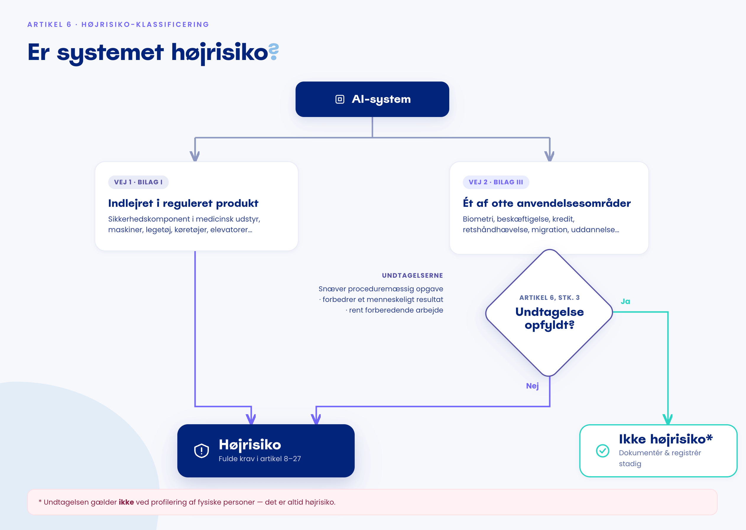 Beslutningstræ for højrisiko-klassificering efter artikel 6. Fra »AI-system« deler stien sig i to veje: Vej 1 (bilag I) for AI indlejret i regulerede produkter, og Vej 2 (bilag III) for otte anvendelsesområder. På vej 2 fører spørgsmålet om artikel 6, stk. 3-undtagelsen til »Ikke højrisiko« ved ja og »Højrisiko« ved nej; vej 1 fører direkte til »Højrisiko«. En note fremhæver, at profilering af fysiske personer altid er højrisiko.