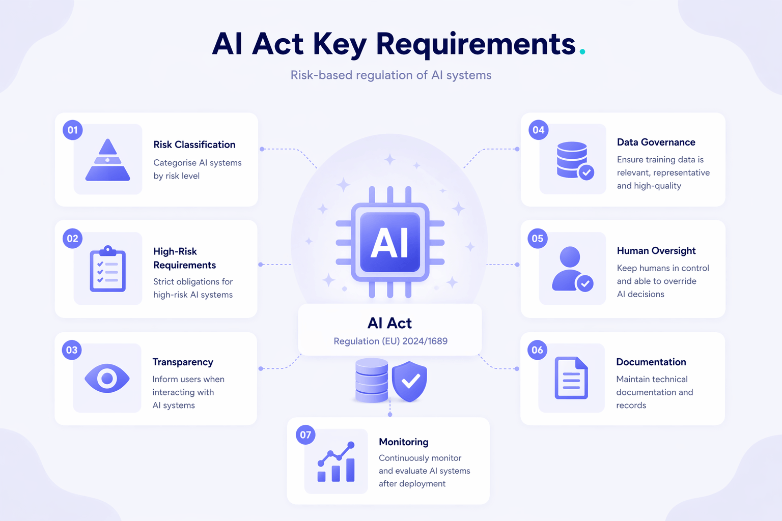AI Act risk pyramid with prohibited, high-risk and low-risk AI systems