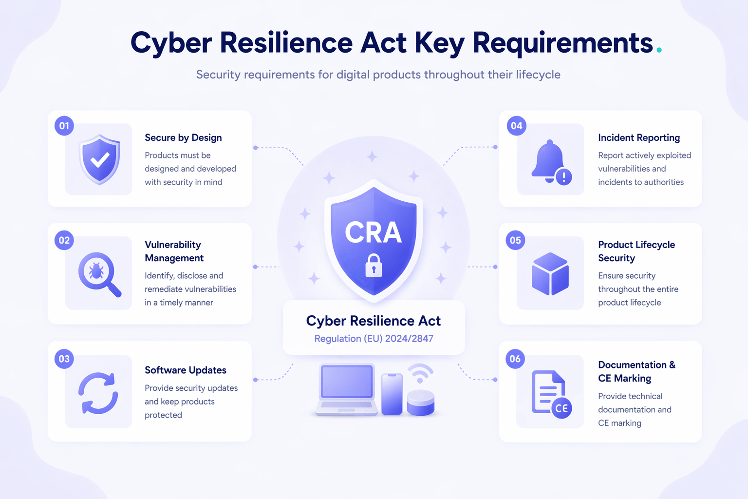 CRA product lifecycle with security requirements from development to maintenance