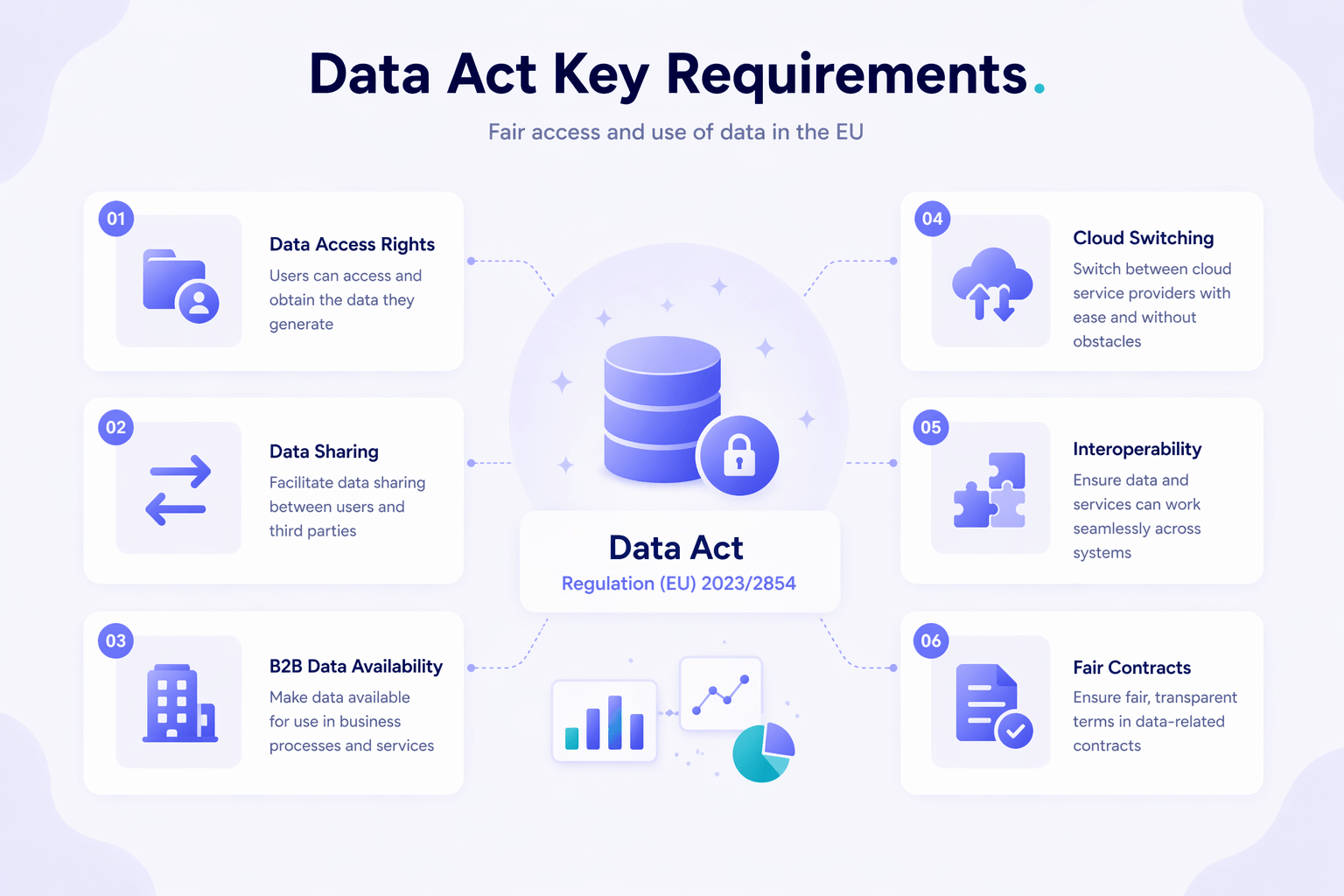 Data Act IoT data sharing between manufacturer, user and third party