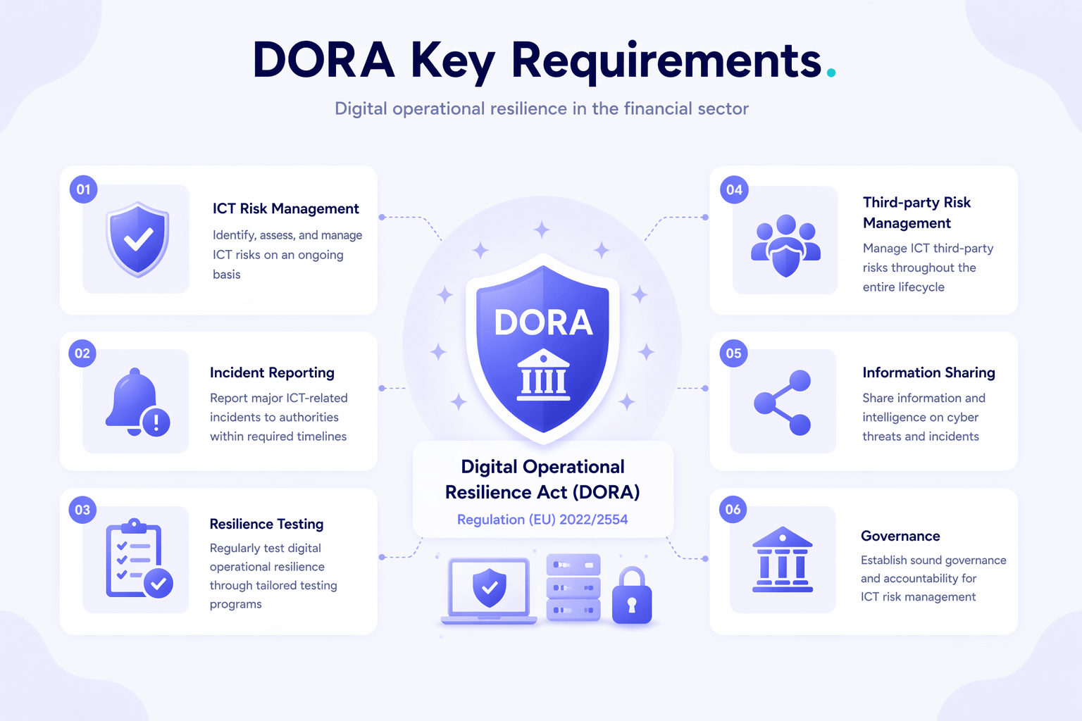 DORA requirements for the financial sector with main areas