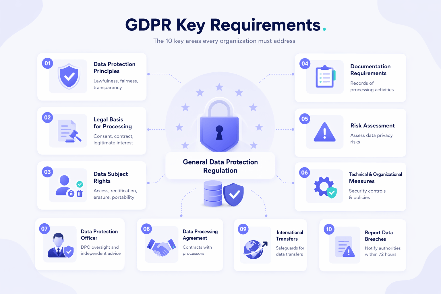 GDPR infographic with key requirements and principles