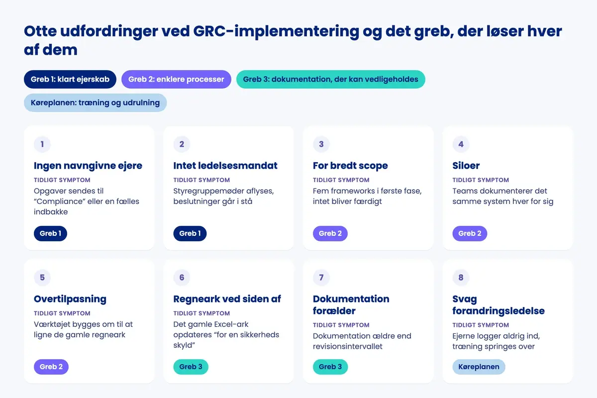 Infografik med otte typiske udfordringer ved GRC-implementering, deres tidlige advarselstegn og det greb, der løser hver af dem