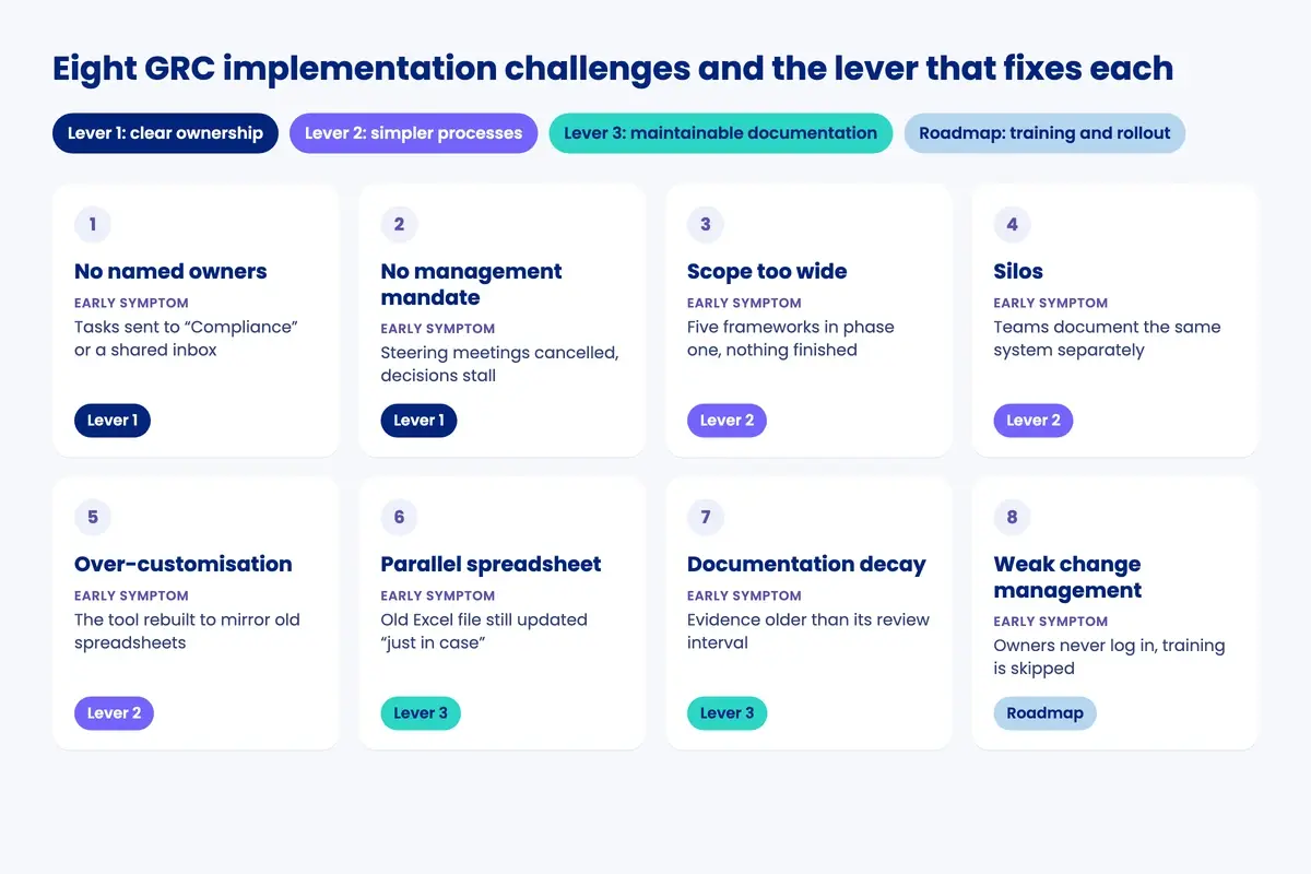Infographic of eight common GRC implementation challenges with early warning symptoms and the lever that fixes each one