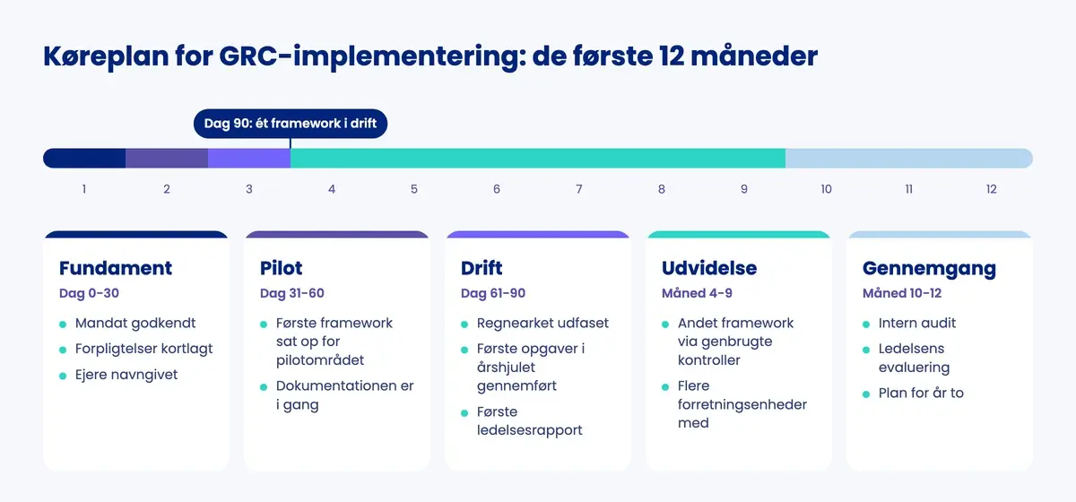 Køreplan for GRC-implementering over 12 måneder med faserne fundament, pilot, drift, udvidelse og gennemgang og ét framework i drift på dag 90