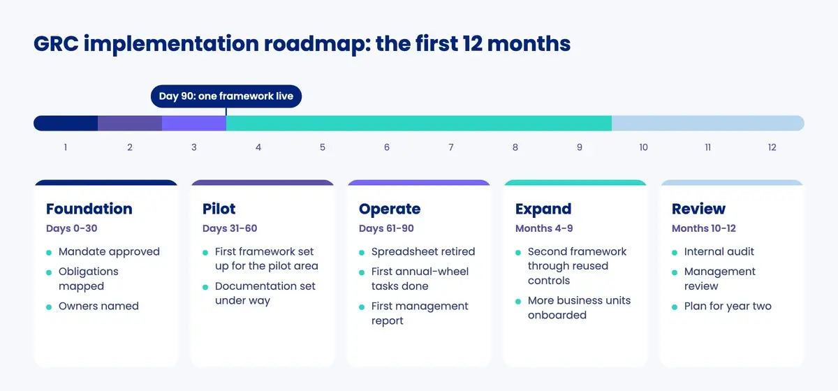 Twelve-month GRC implementation roadmap with foundation, pilot, operate, expand and review phases and one framework live by day 90