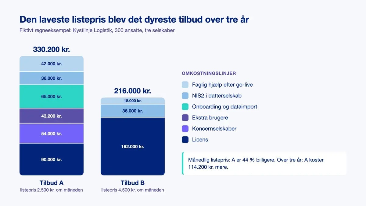 Stablet søjlediagram over det fiktive regneeksempel: tilbud A til 2.500 kr. om måneden koster 330.200 kr. over tre år, tilbud B til 4.500 kr. koster 216.000 kr.