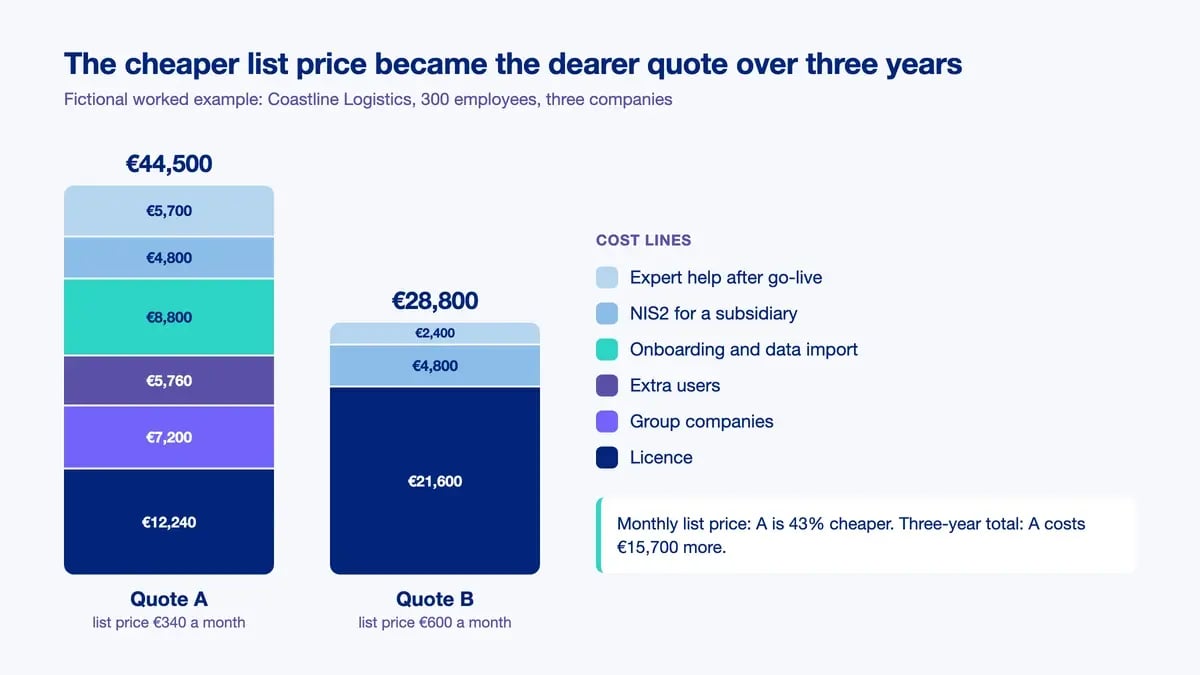 Stacked bar chart of the fictional worked example: Quote A at €340 a month totals €44,500 over three years, Quote B at €600 a month totals €28,800