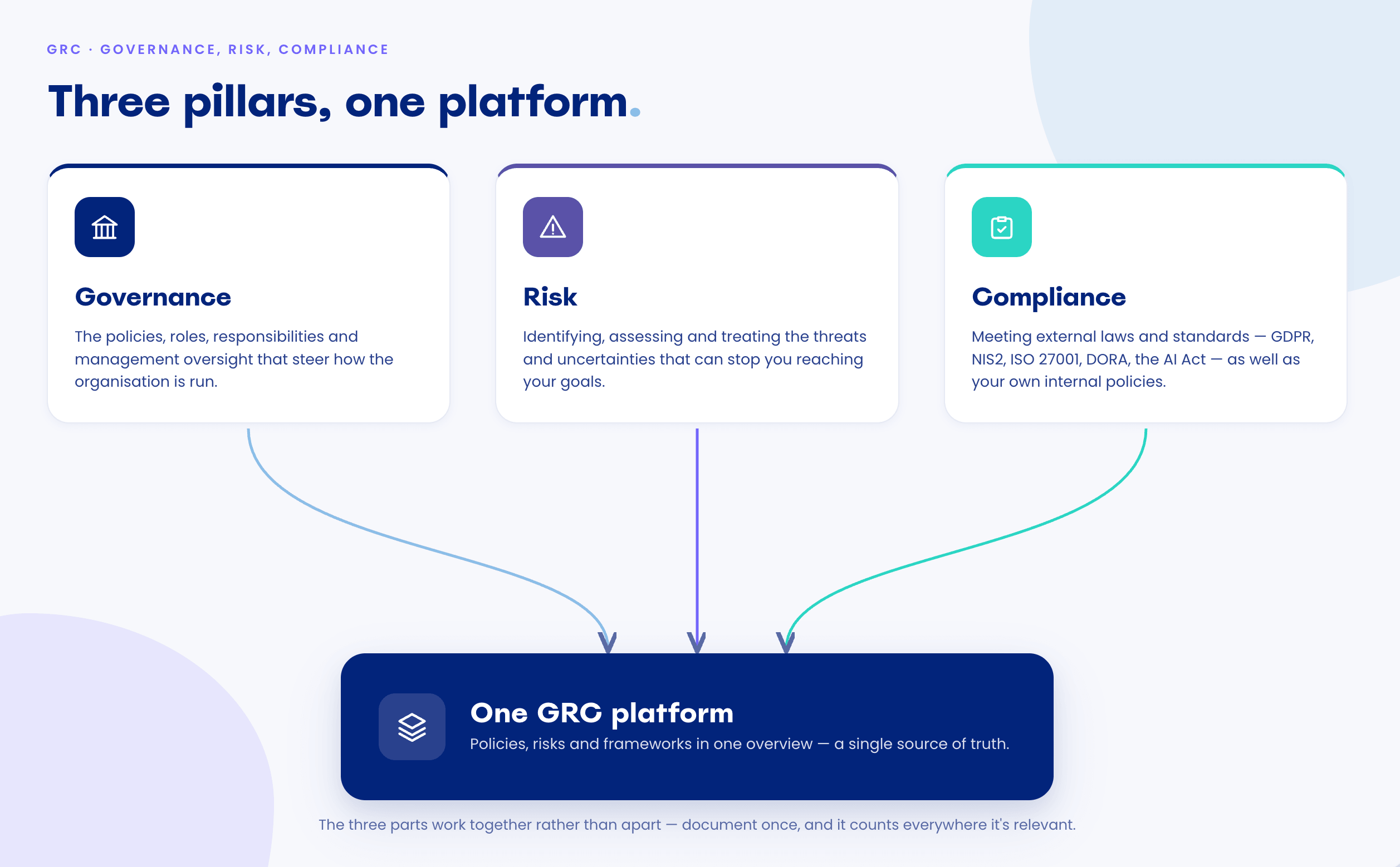 Diagram of the three parts of GRC shown as three cards at the top — Governance, Risk and Compliance, each with an icon and a short description. An arrow runs down from each card, converging into one central platform at the bottom labelled “One GRC platform”, illustrating that the three pillars are handled in a single system and a single source of truth.