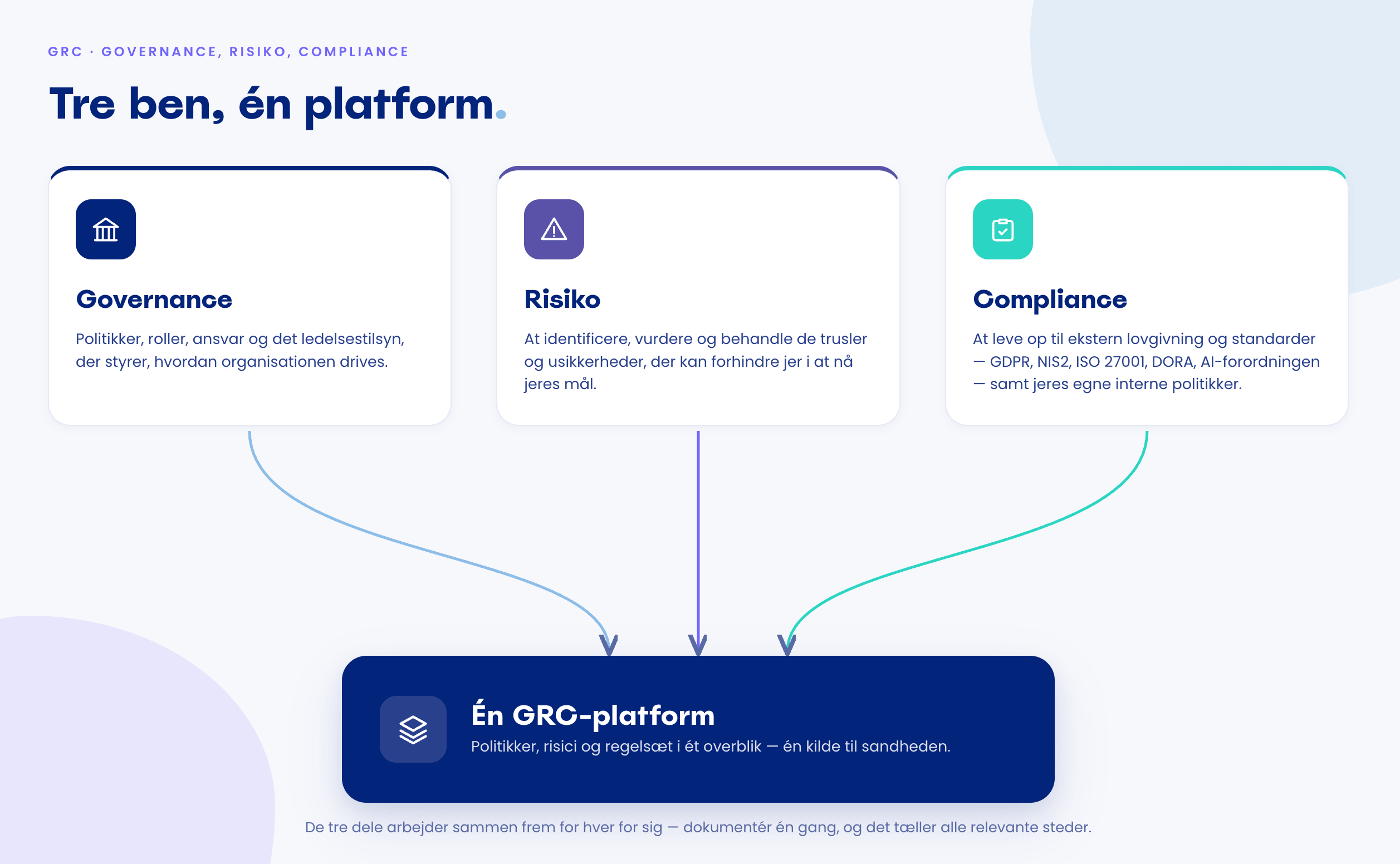 Diagram over de tre dele af GRC vist som tre kort i toppen — Governance, Risiko og Compliance, hver med et ikon og en kort beskrivelse. Fra hvert kort løber en pil nedad og samles i én central platform nederst, mærket »Én GRC-platform«, der illustrerer, at de tre ben håndteres i ét system og én kilde til sandheden.