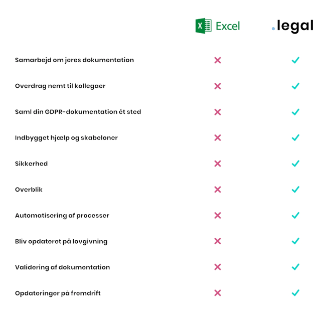 GDPR documentation Excel versus compliance platform comparison showing advantages and disadvantages