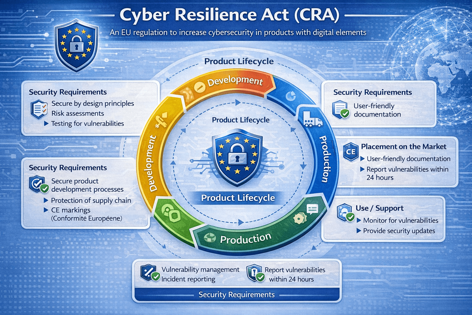 CRA product lifecycle with security requirements from development to maintenance