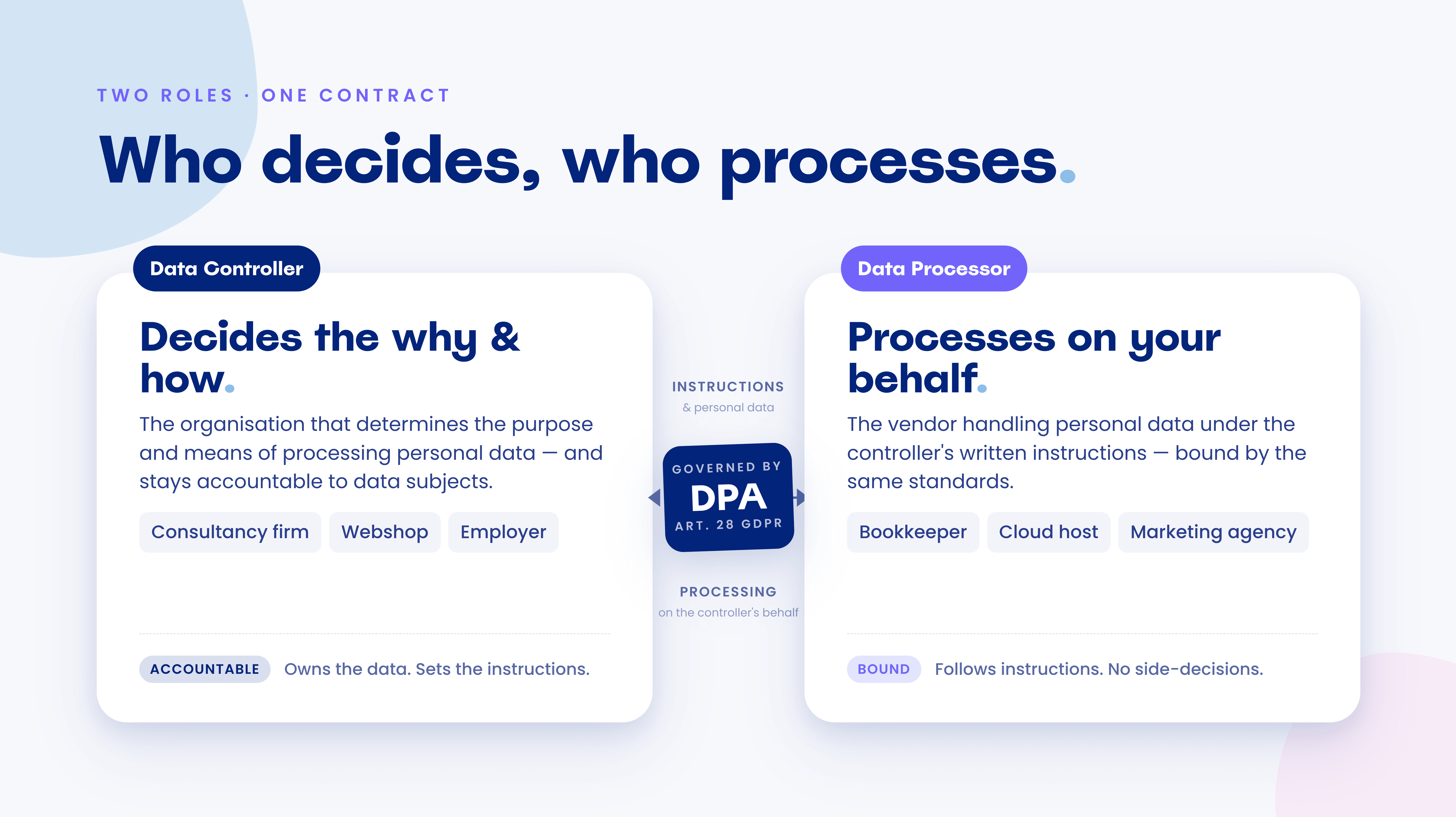 Oversigt der forklarer forskellen på dataansvarlig og databehandler efter GDPR artikel 28. Den dataansvarlige bestemmer formål og midler, mens databehandleren behandler data efter skriftlig instruks.