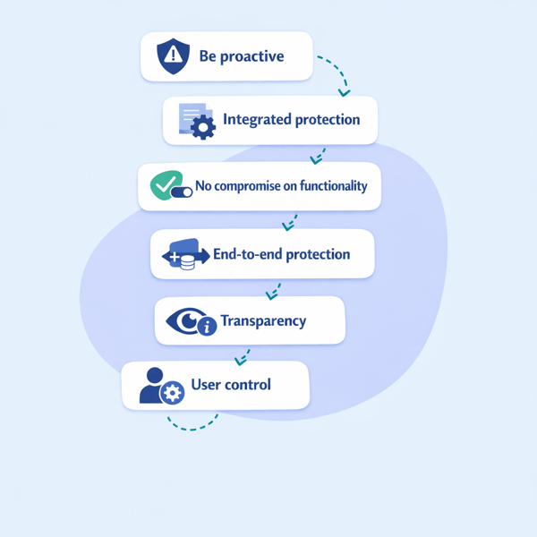 Flad vektorillustration med seks hvide kort arrangeret i et lodret flow, forbundet med stiplede teal-linjer. Hvert kort repræsenterer et Privacy by Design-princip med et tilhørende ikon: proaktivitet, integreret beskyttelse, funktionalitet, end-to-end beskyttelse, transparens og brugerkontrol.